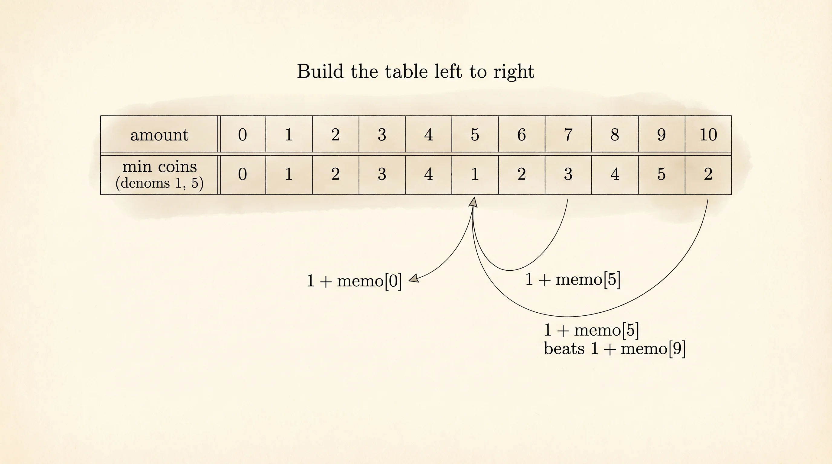 A coin-change table filling left to right — every amount solved exactly once.