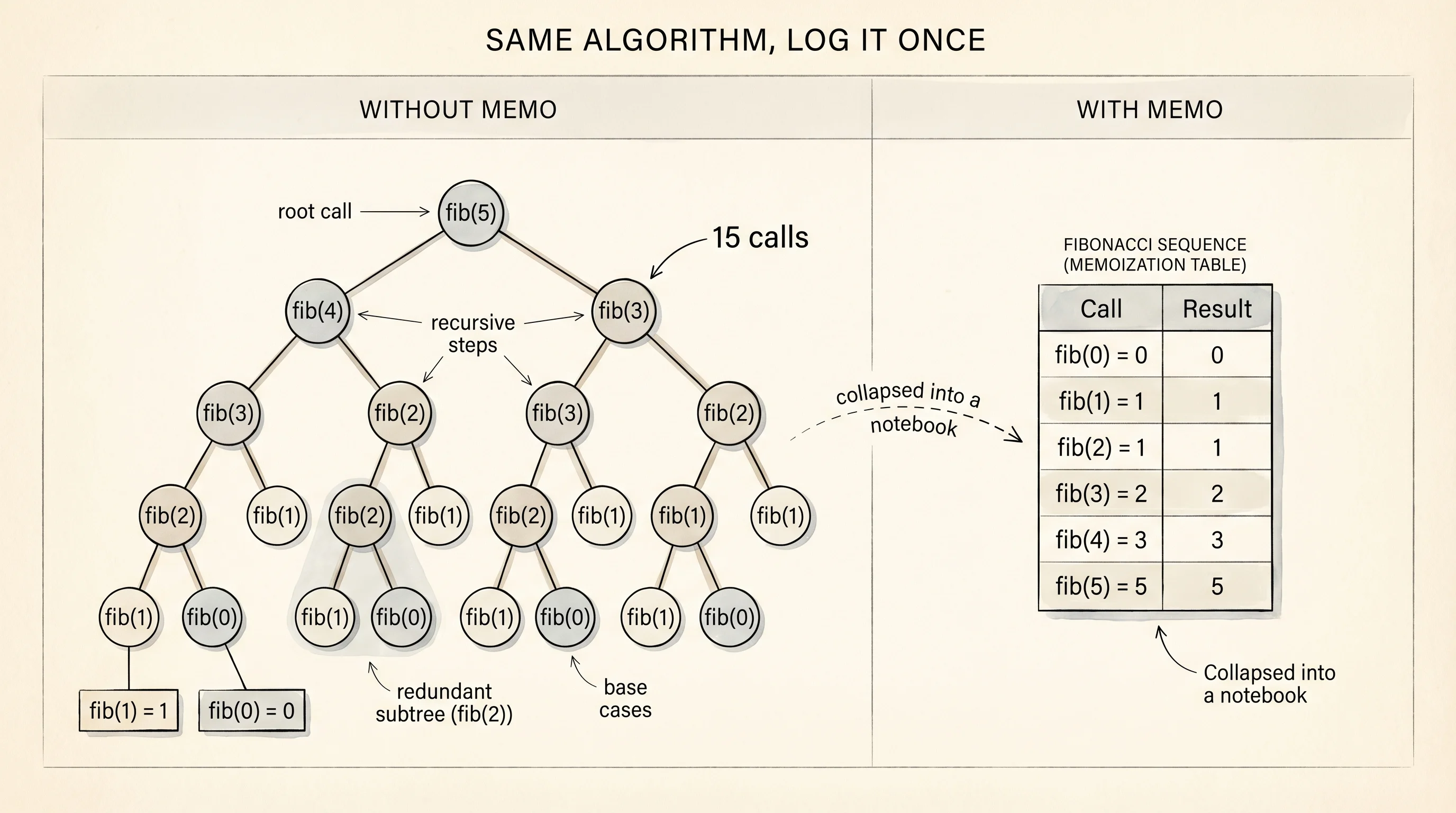 The Fibonacci recursion tree before memoization (full tree) and after (a flat table).