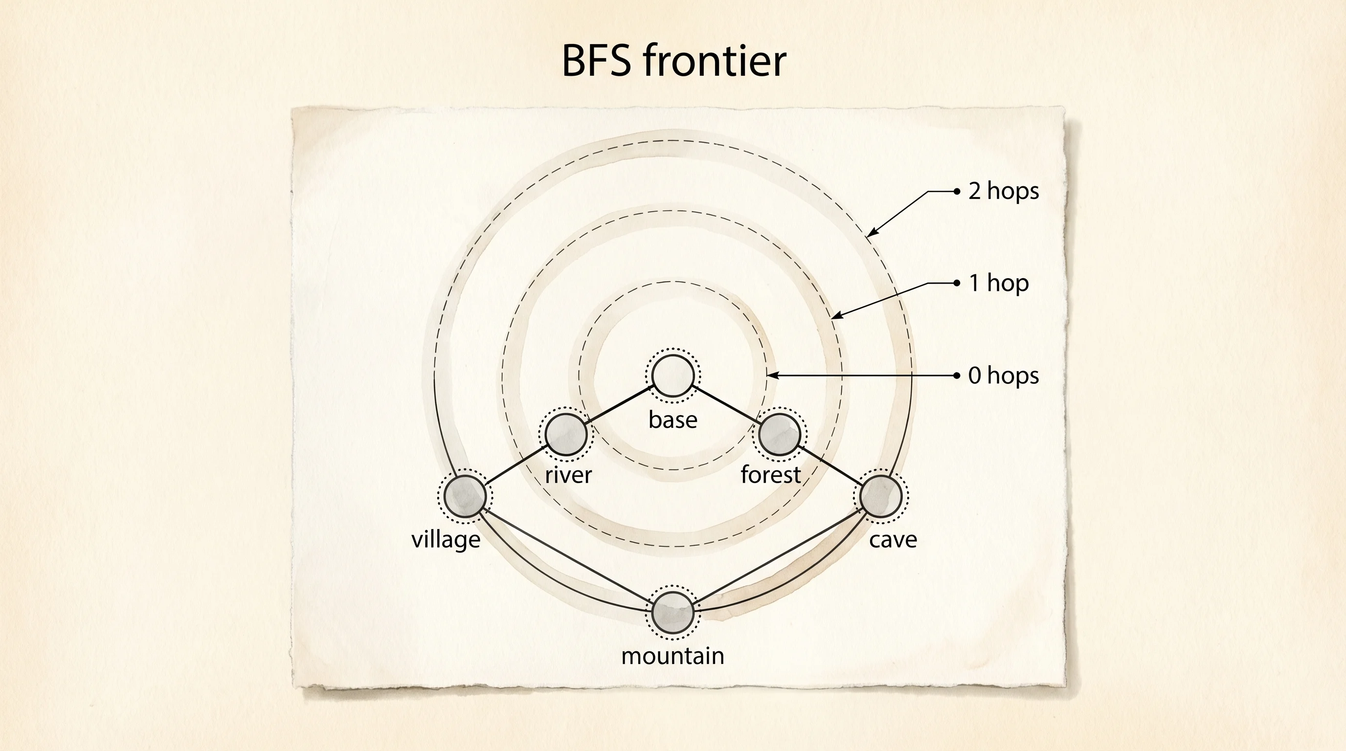 BFS expands in concentric rings from the start vertex.