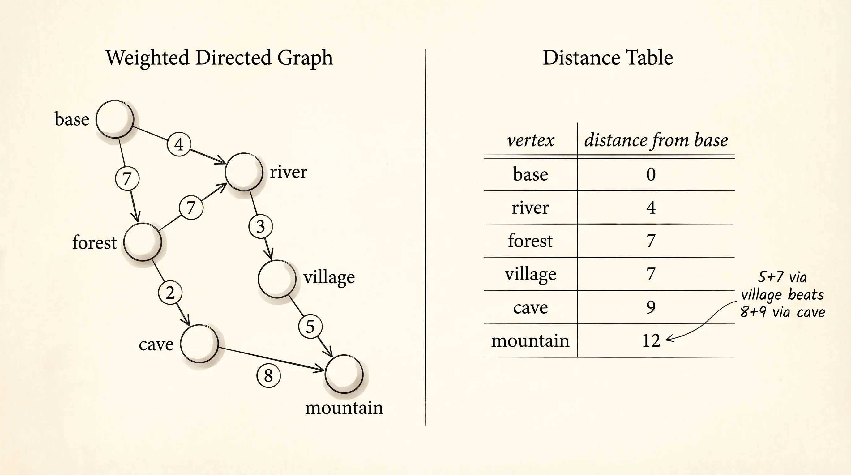 Dijkstra's distance table updating as the algorithm visits each vertex.