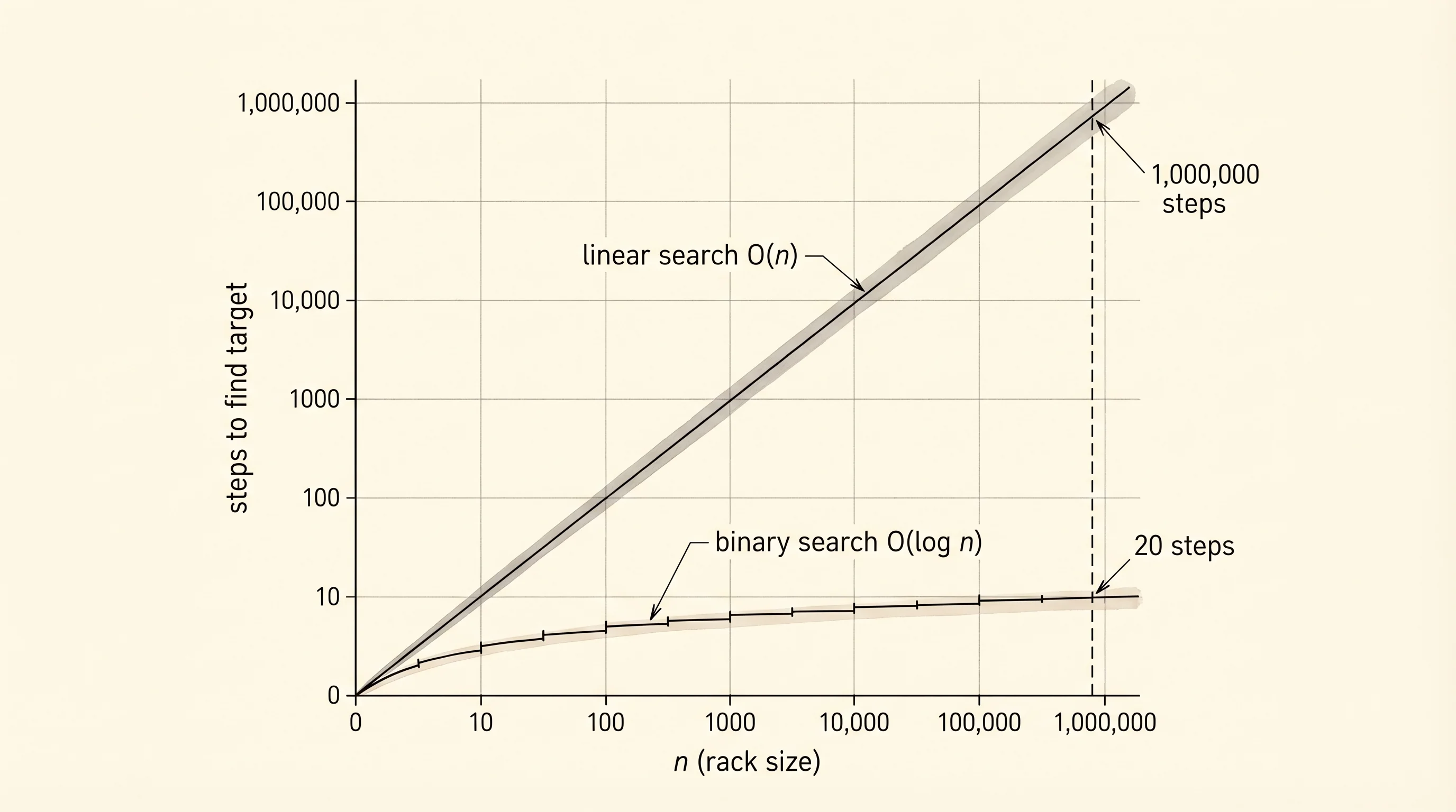 Linear cost rises straight up; binary's halving curve barely lifts off the floor.