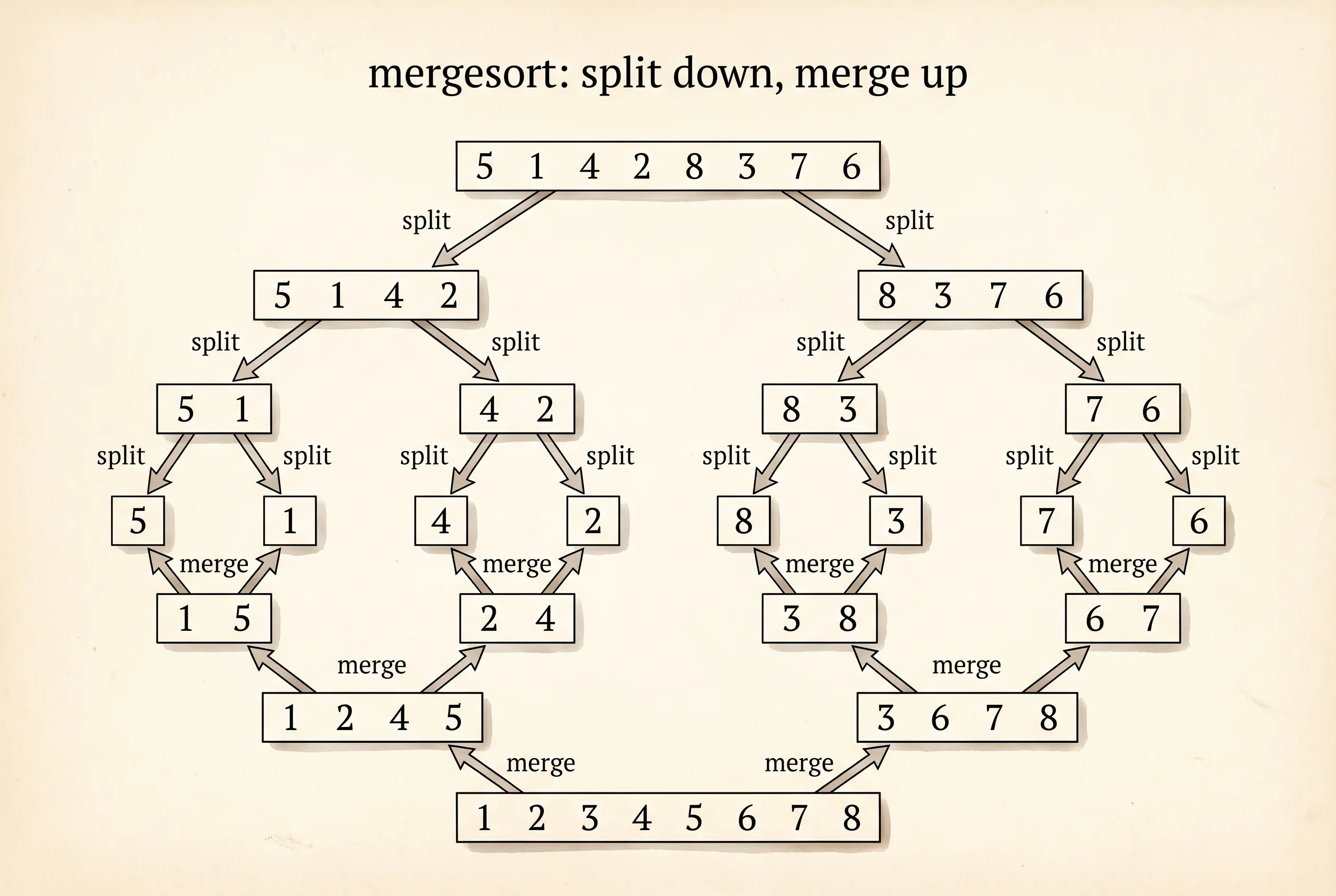 Mergesort recursion tree for an 8-element array, splitting down then merging up.