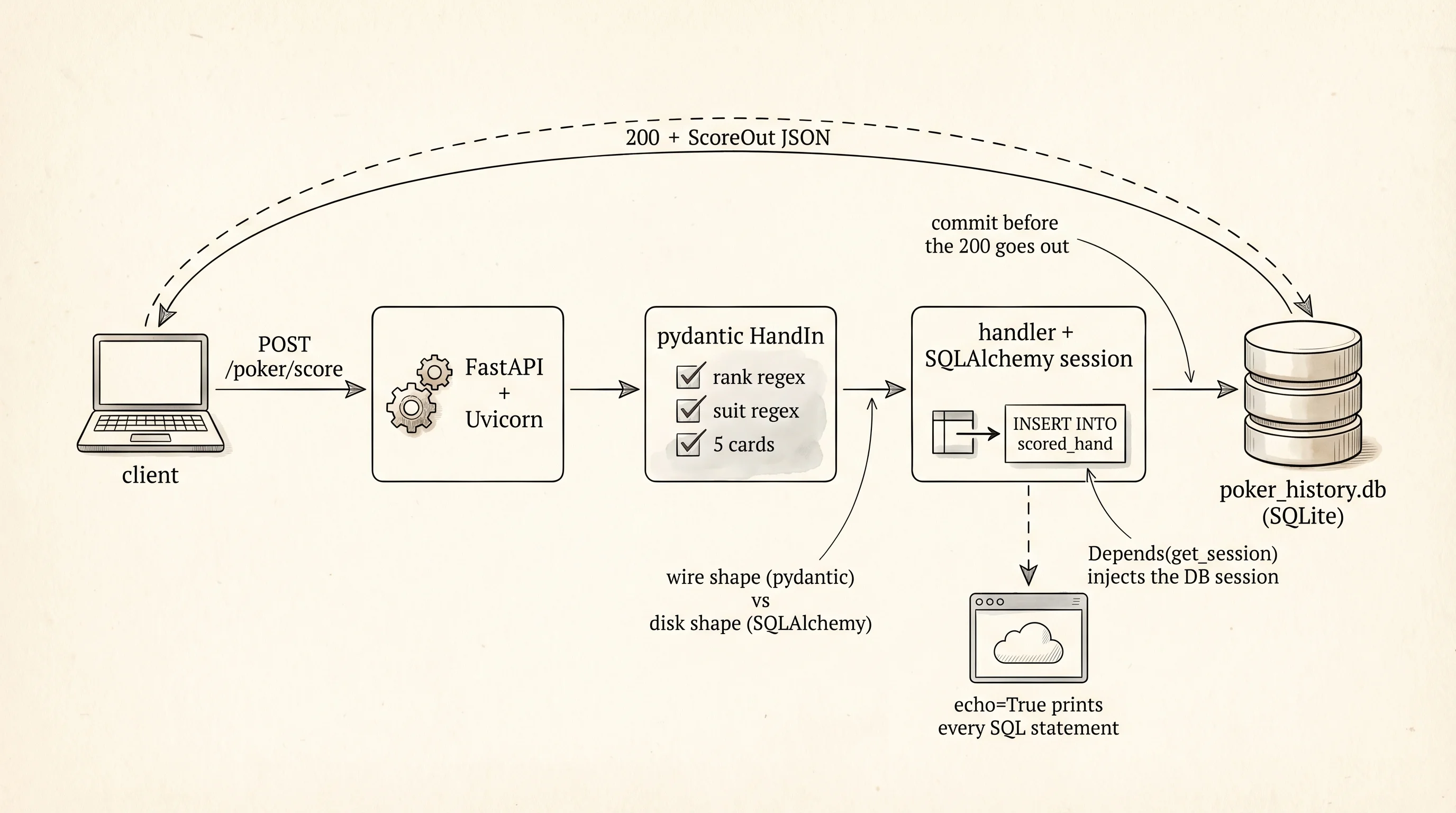 A request's full path: HTTP to pydantic to SQLAlchemy to SQLite and back.