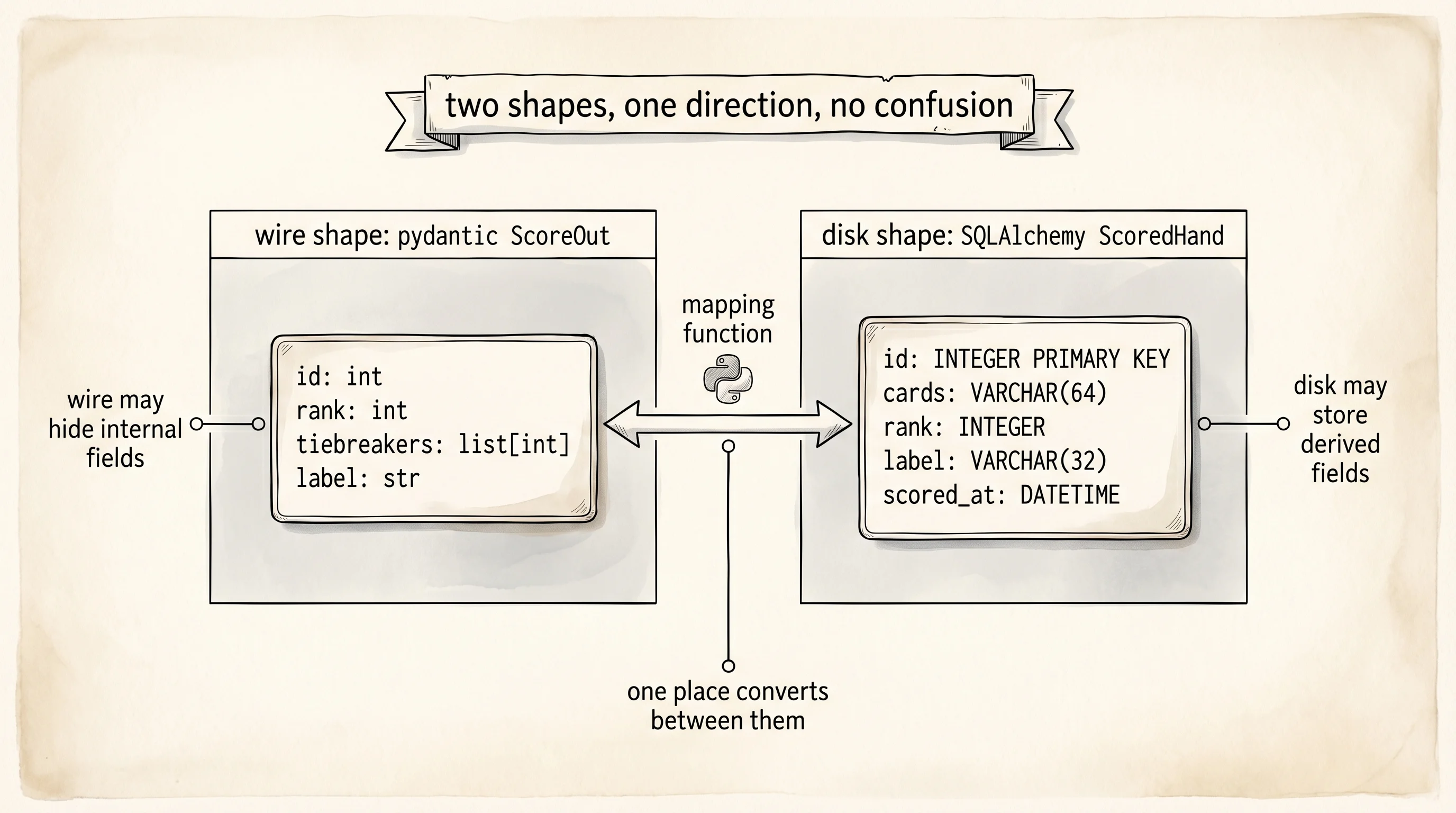 Two shapes side by side: the wire model (pydantic) and the disk model (SQLAlchemy).