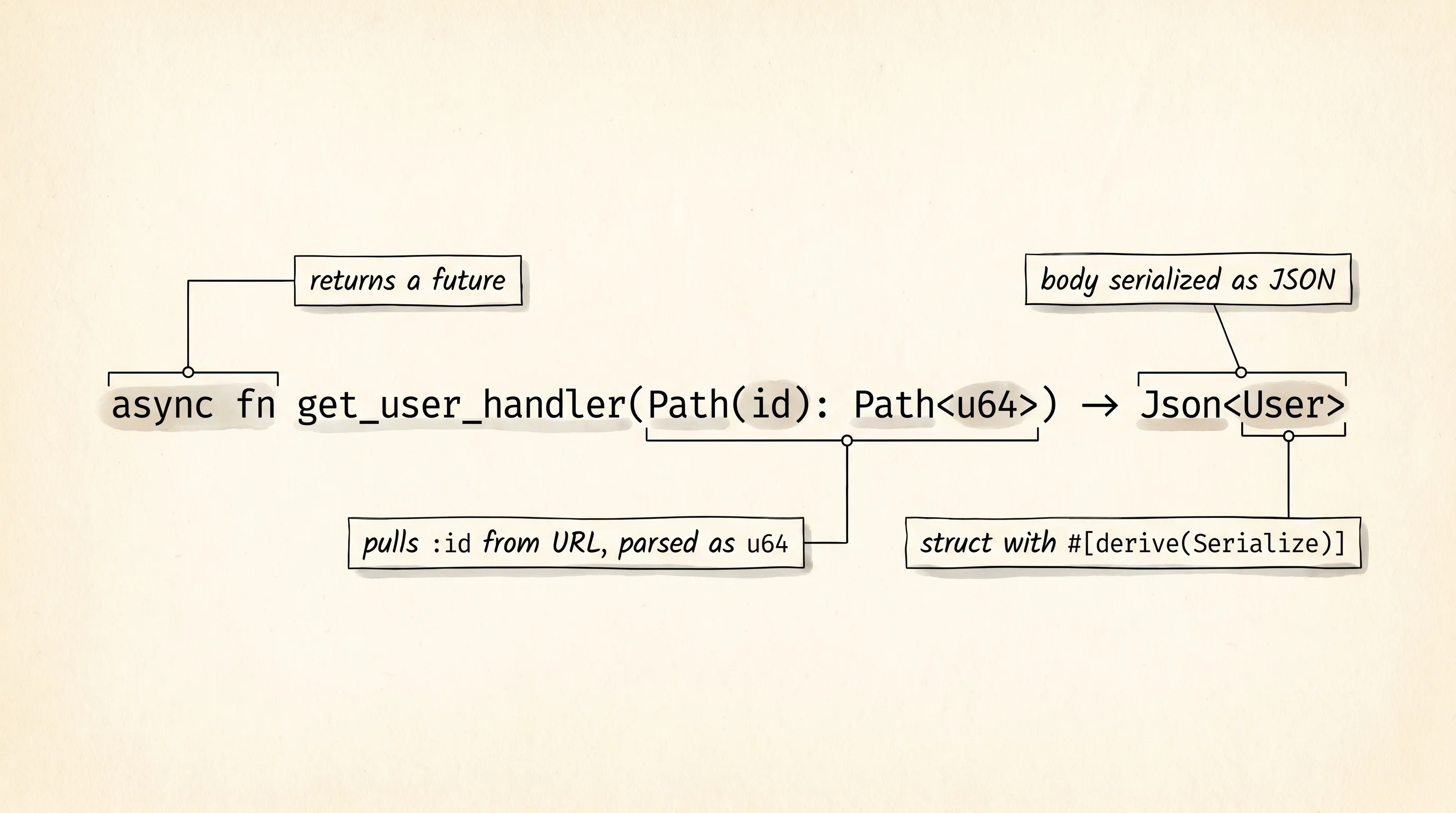 An axum handler's argument types tell the framework what parts of the request to extract, and the return type defines the response.