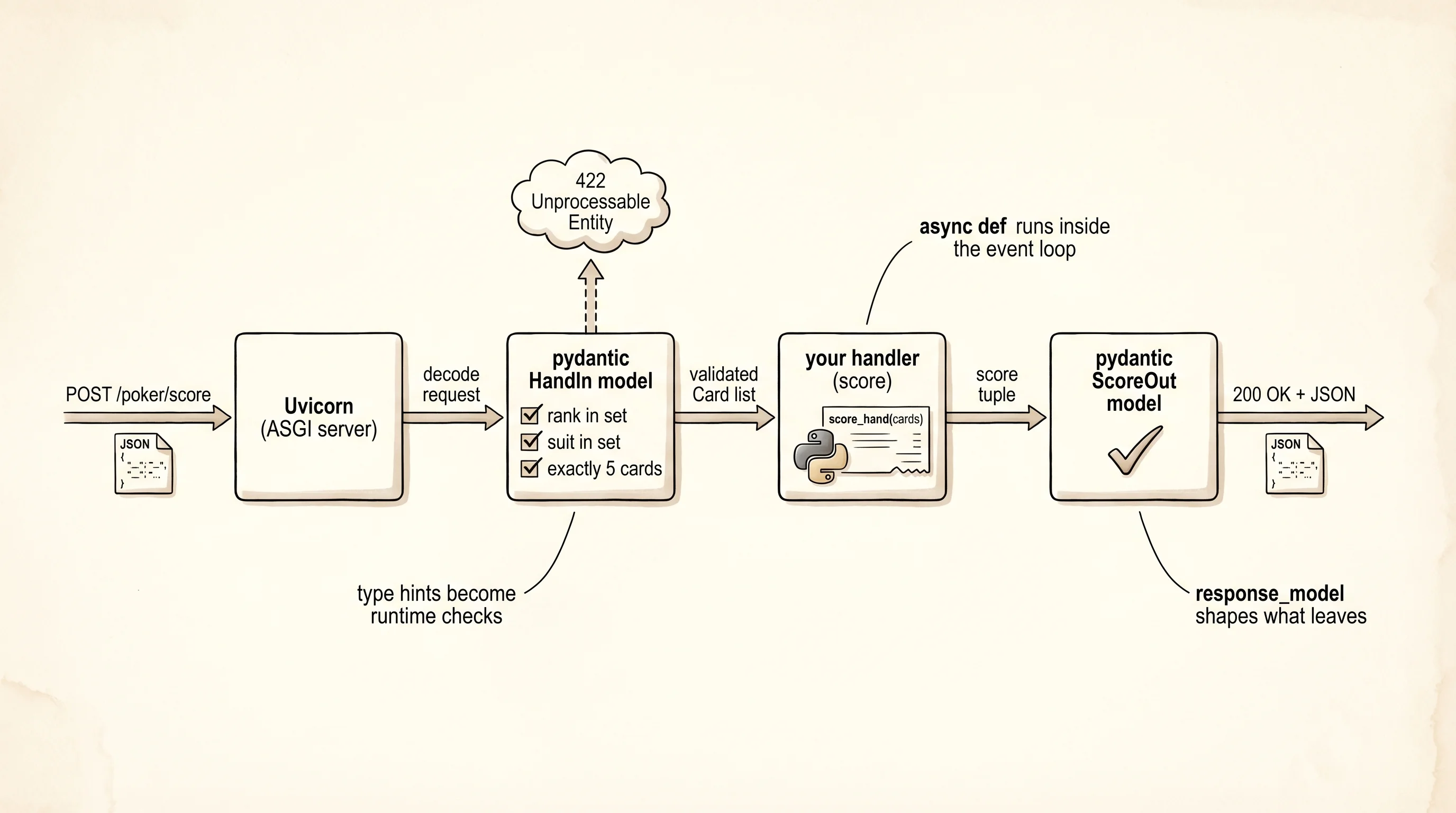 A FastAPI handler as an assembly line: request, pydantic check, your code, JSON response.
