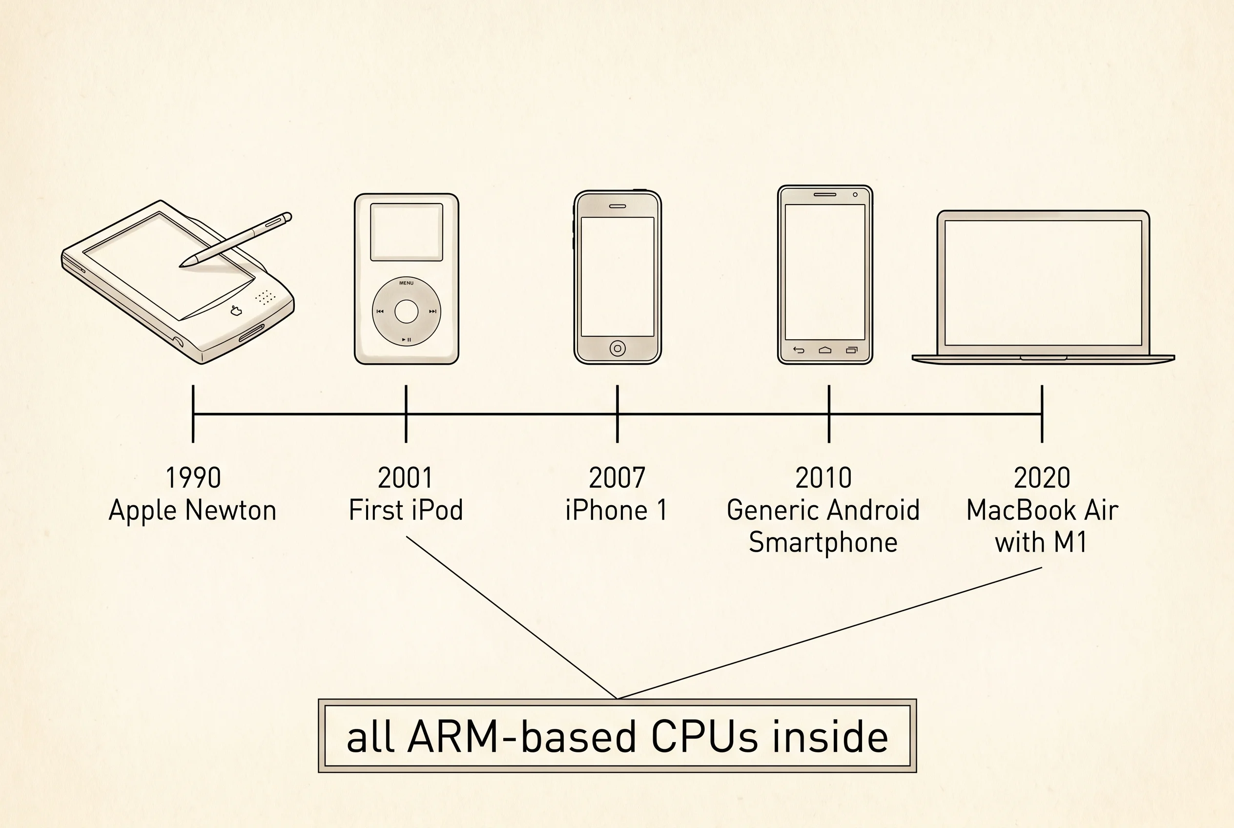Twenty years from the Newton's flop to an ARM chip in every pocket.