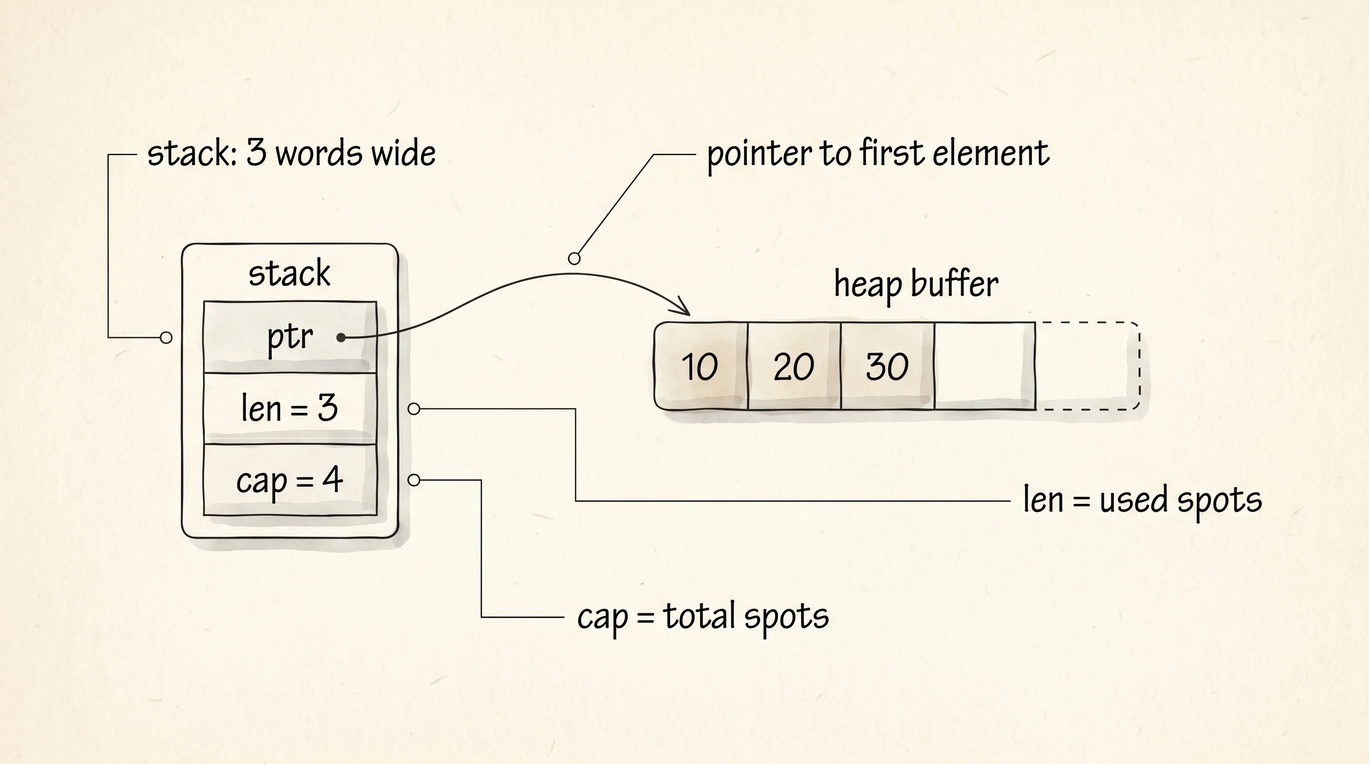 A `Vec` is three numbers — pointer, length, capacity — pointing at a chunk of heap.