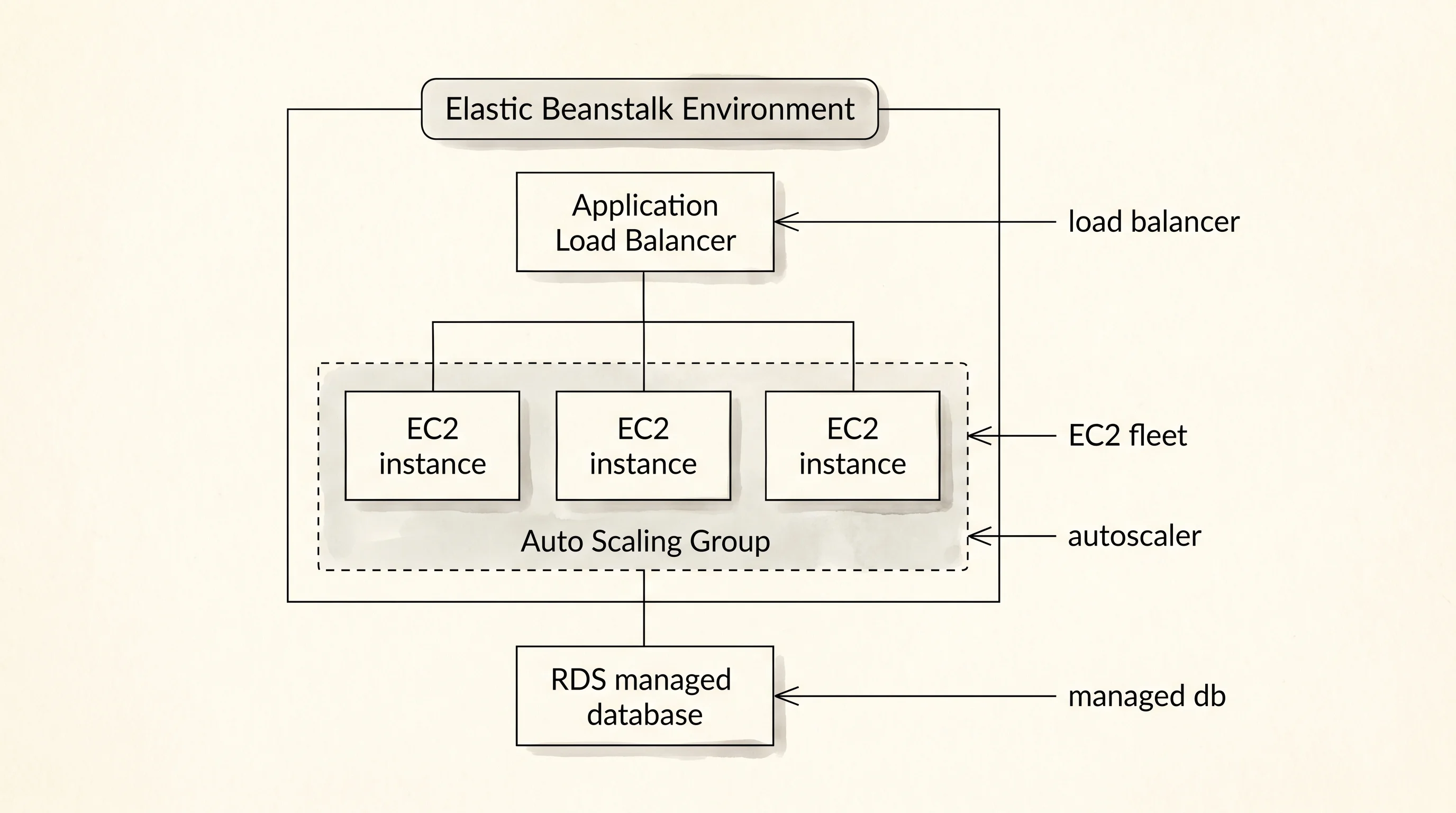 What Elastic Beanstalk actually provisions behind the single deploy button.