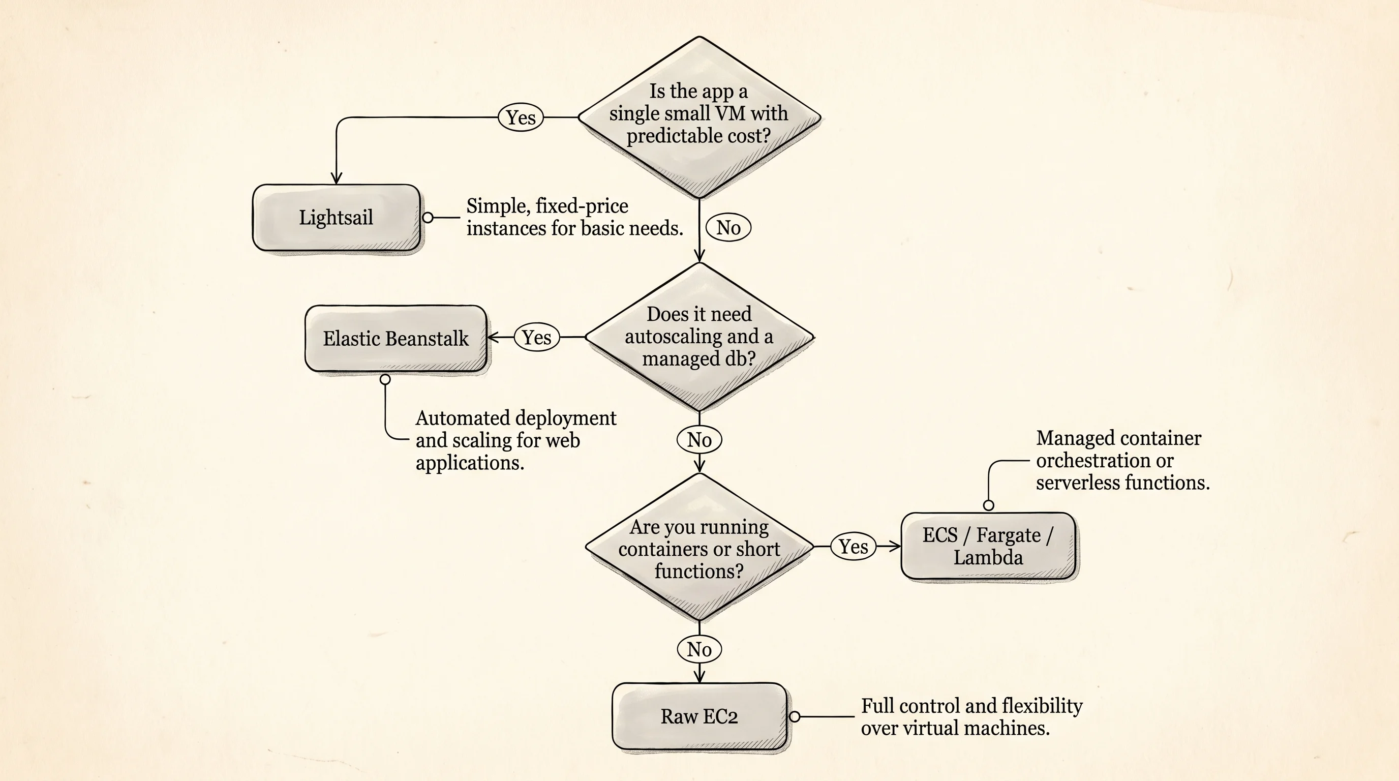 Which AWS deploy path to pick, walked through three questions.