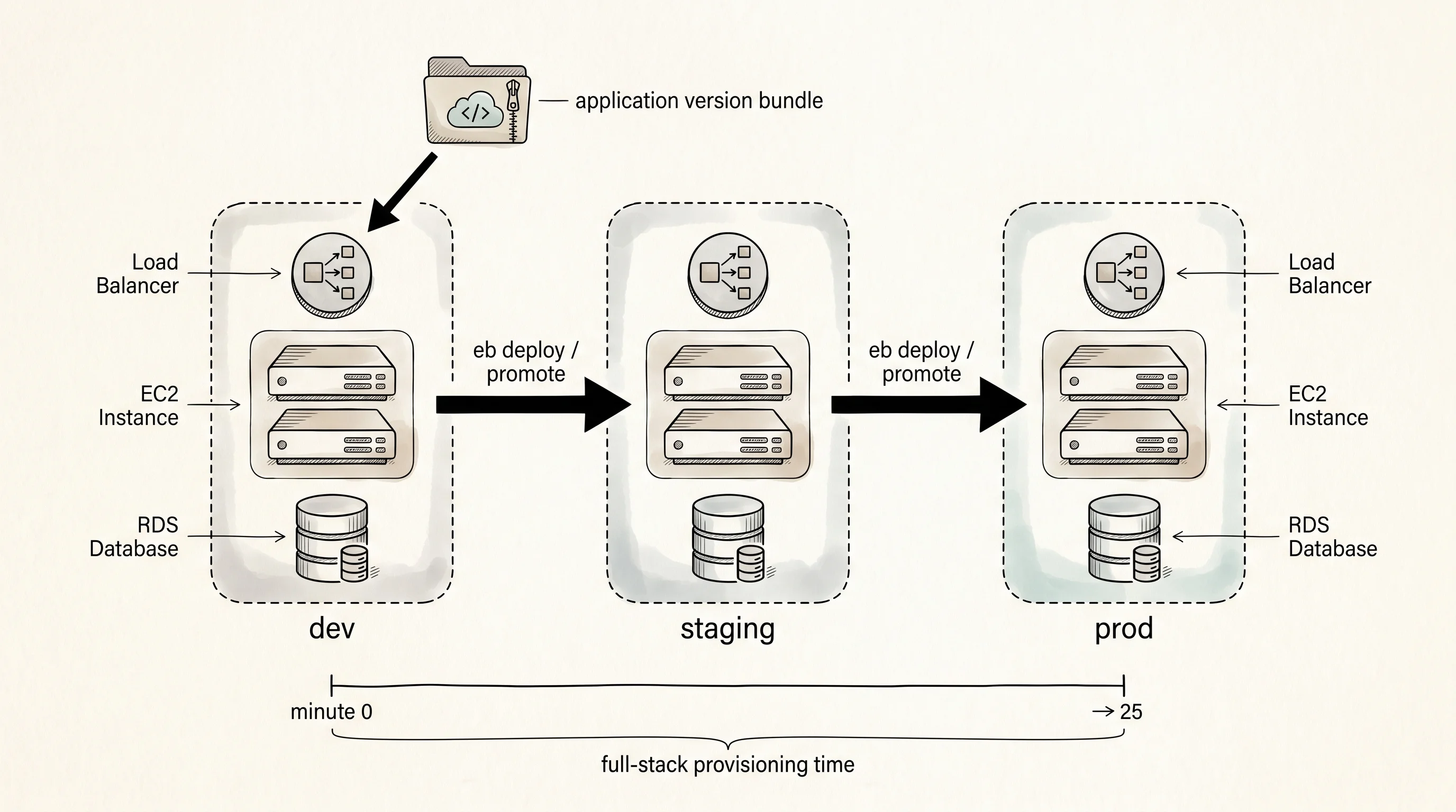 Beanstalk environment-promotion flow from dev through staging to prod.