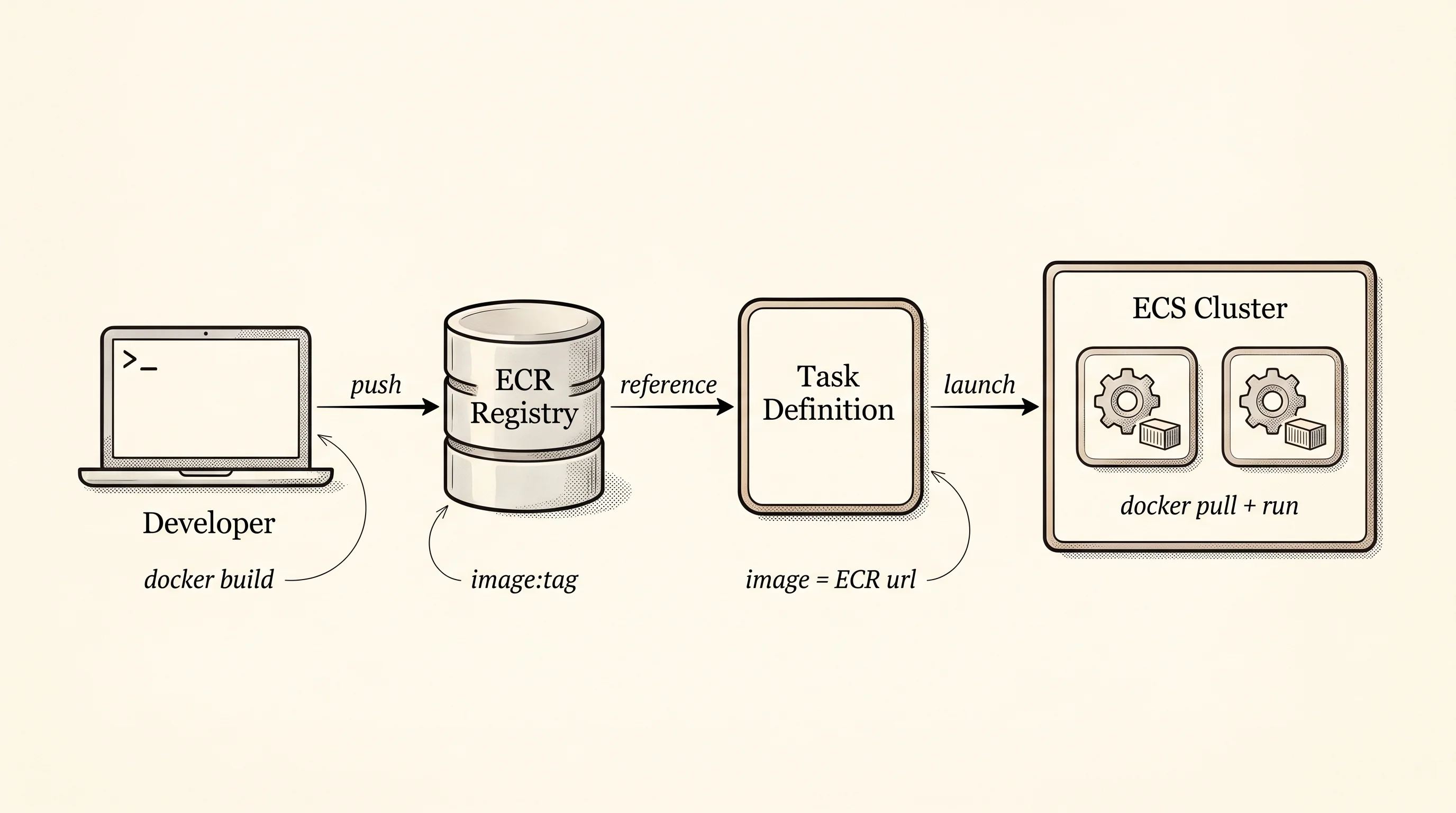 The image pipeline that feeds the cluster.