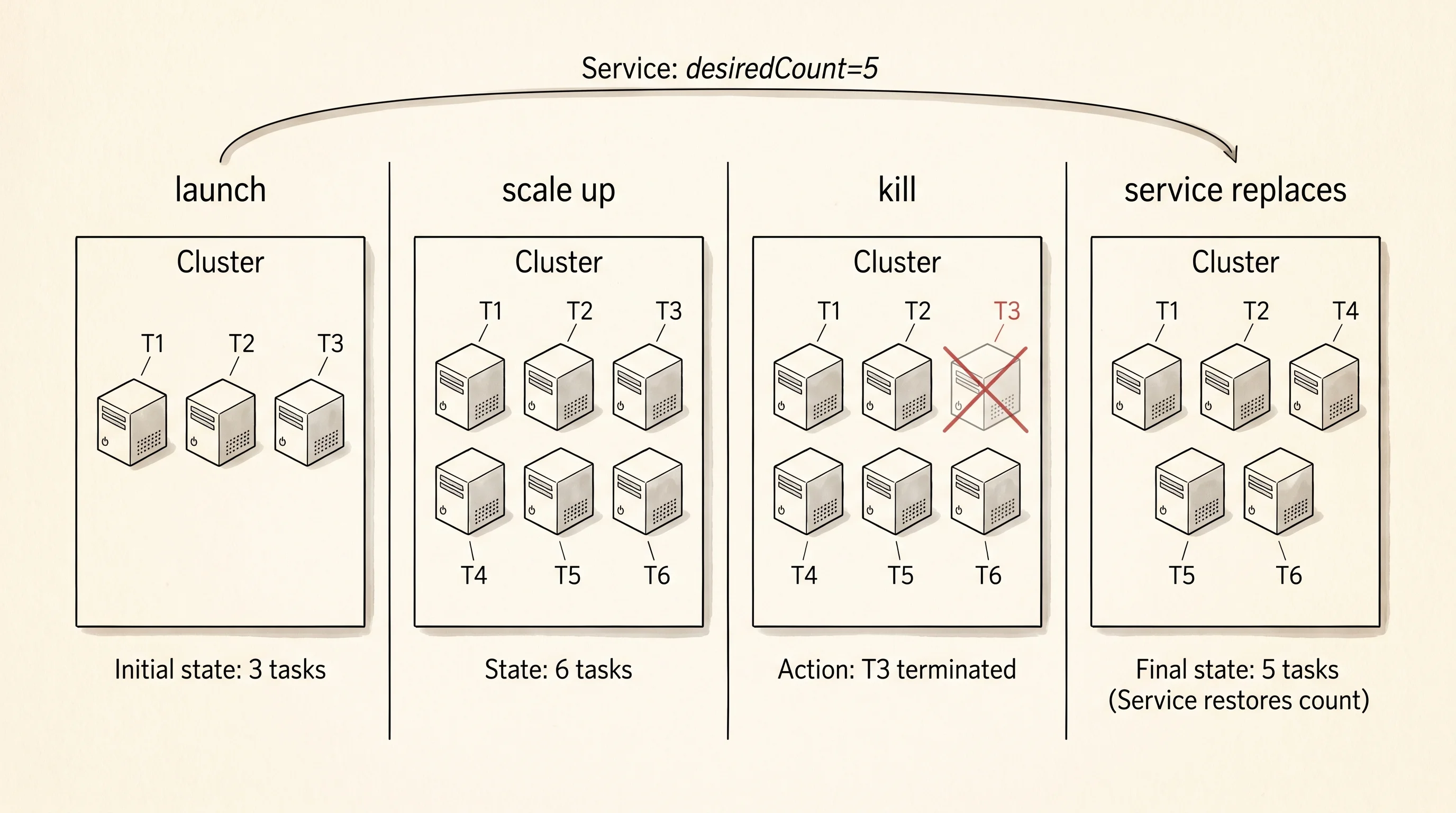 A Service maintains the desired task count across launches, scaling, and failures.