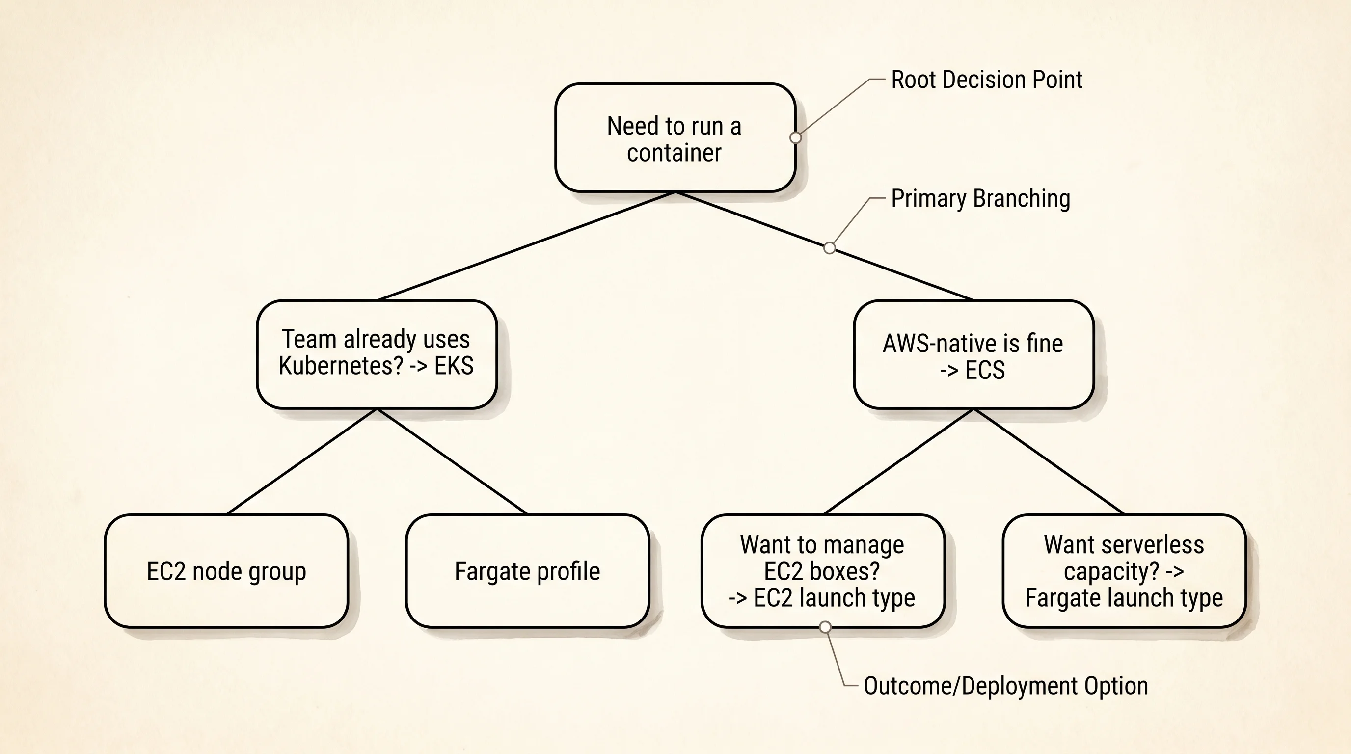 A decision tree for picking ECS, EKS, or Fargate.