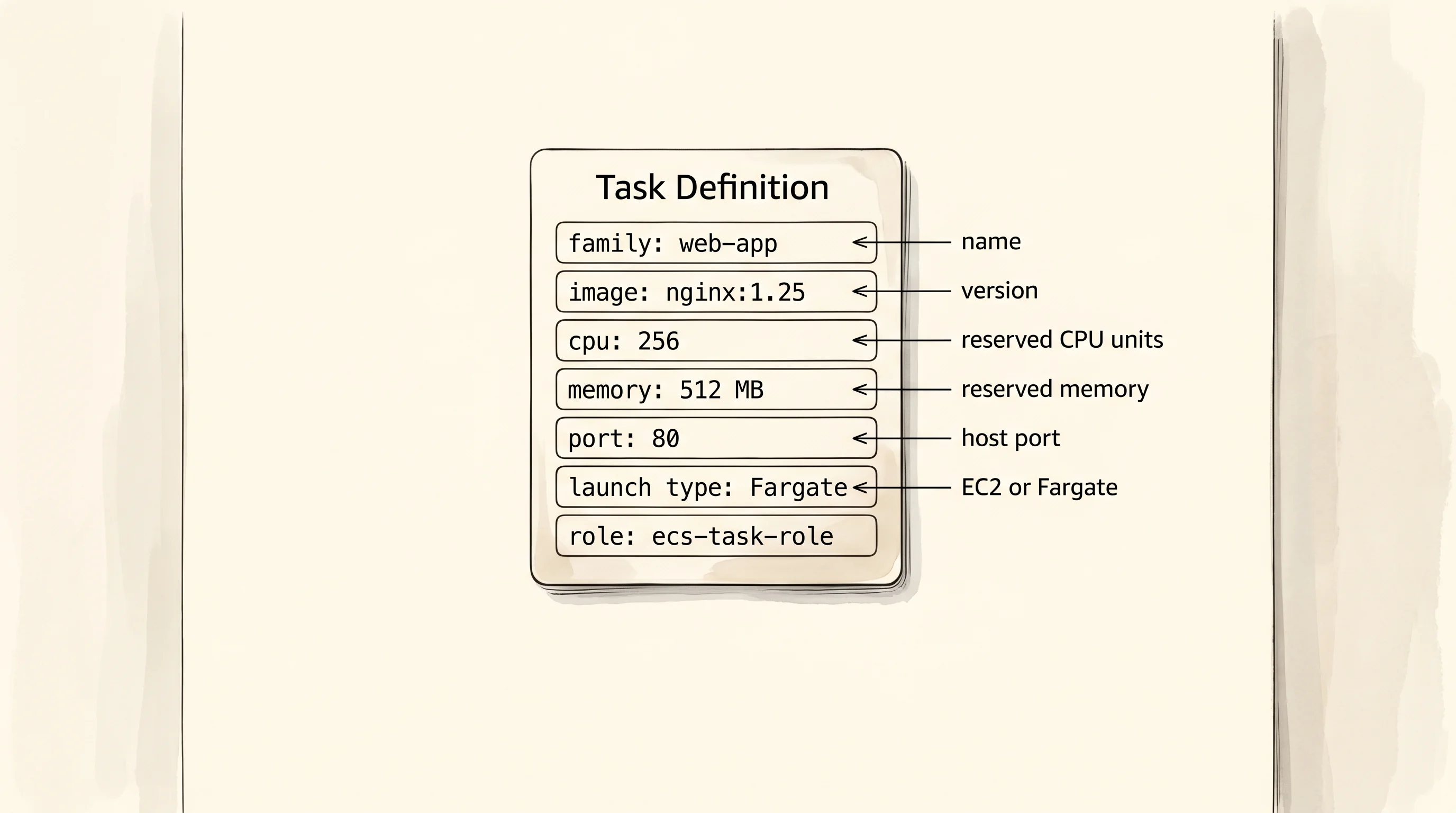 Anatomy of an ECS Task Definition.