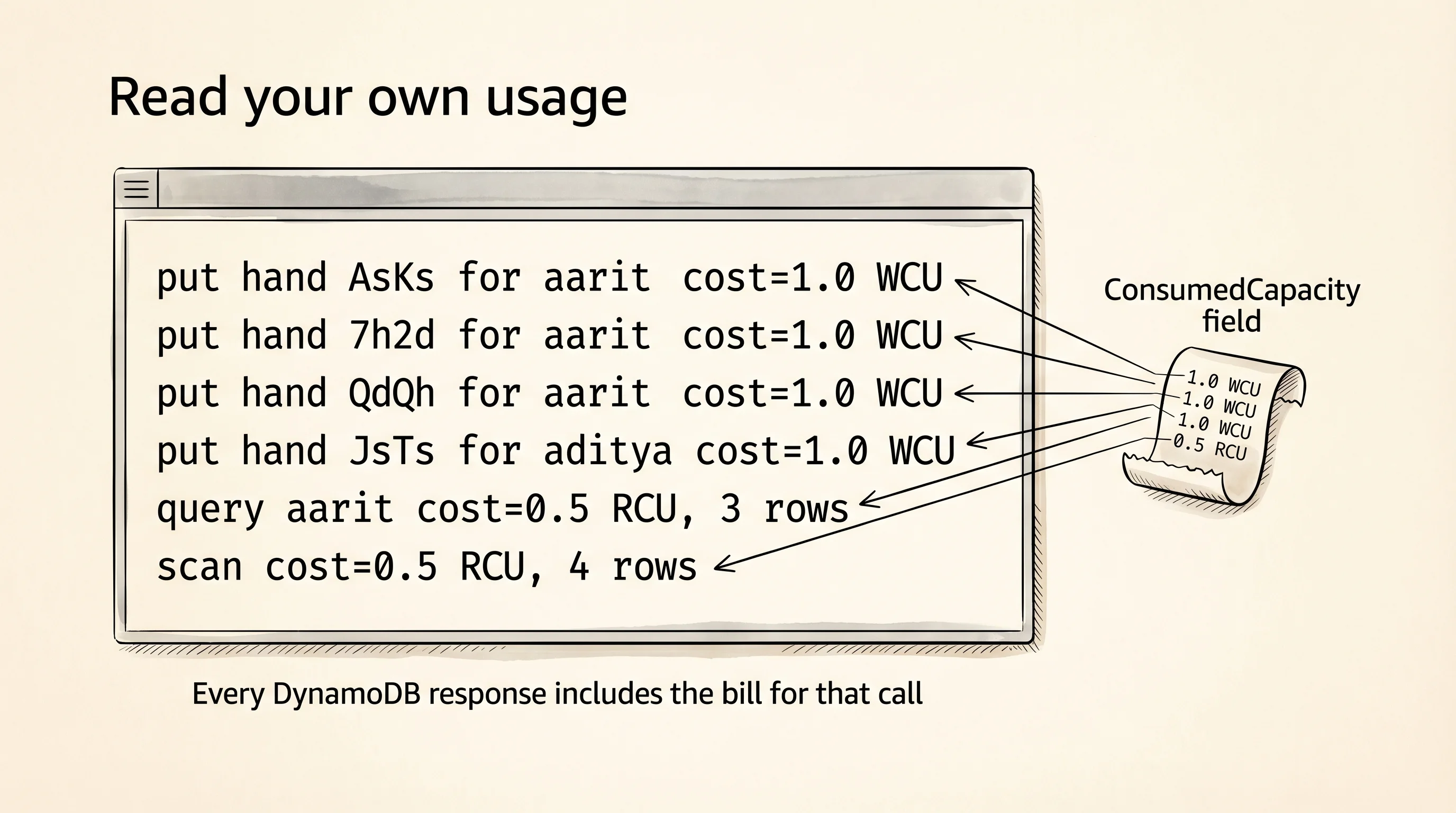 ConsumedCapacity printed on every call - the database that hands you its own receipt.