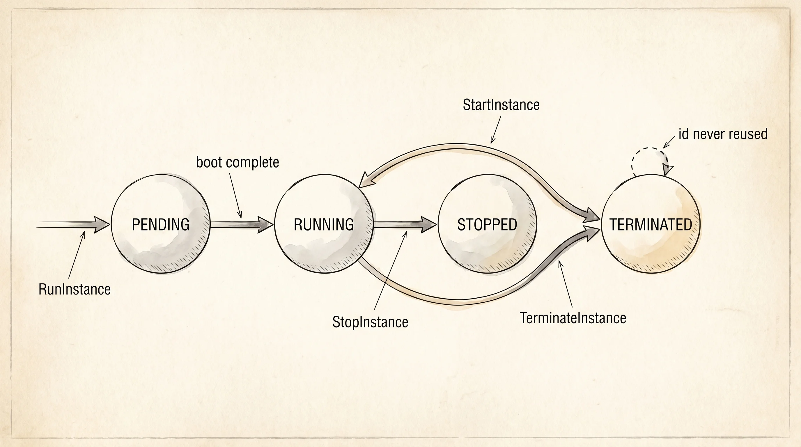EC2 instance lifecycle — the four states and the actions that move between them.