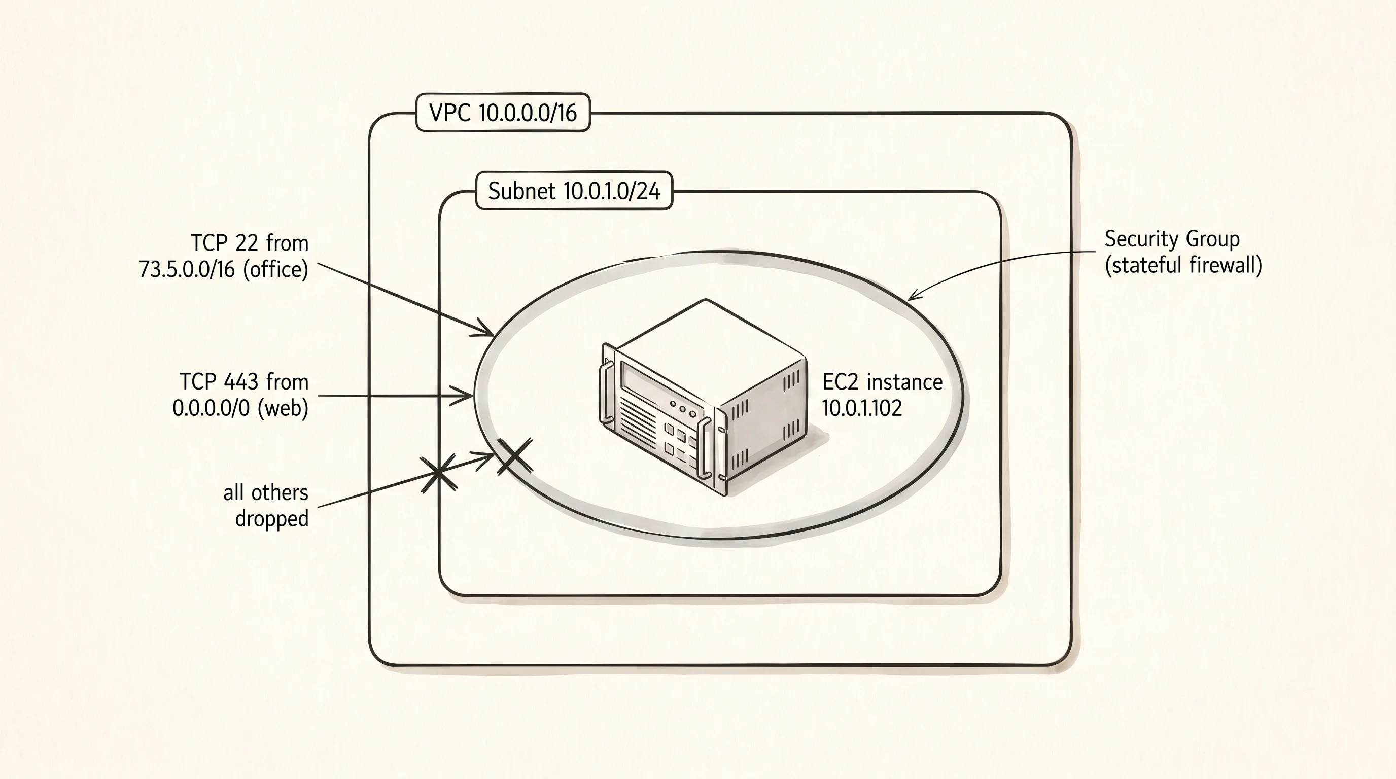 An EC2 instance inside a VPC, with a Security Group filtering inbound traffic.