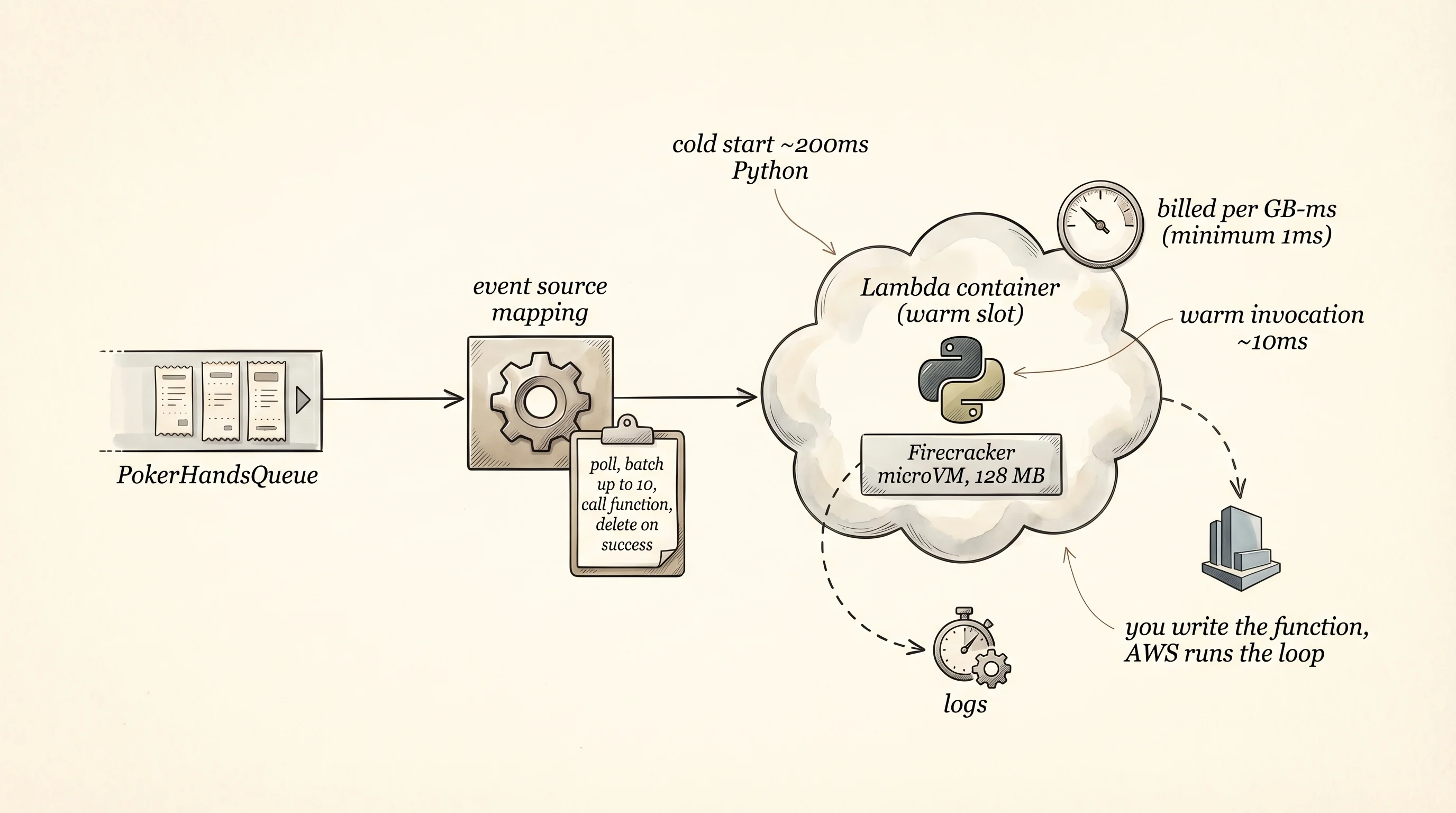 Queue to event-source mapping to warm Lambda slot - the pager, the tech, and the pay-by-the-minute clock.