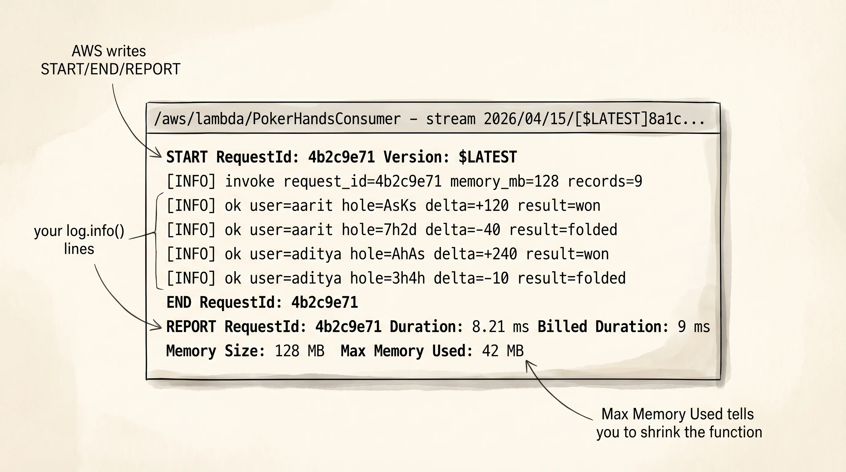 CloudWatch log stream: START, your log lines, END, REPORT with duration and memory used.