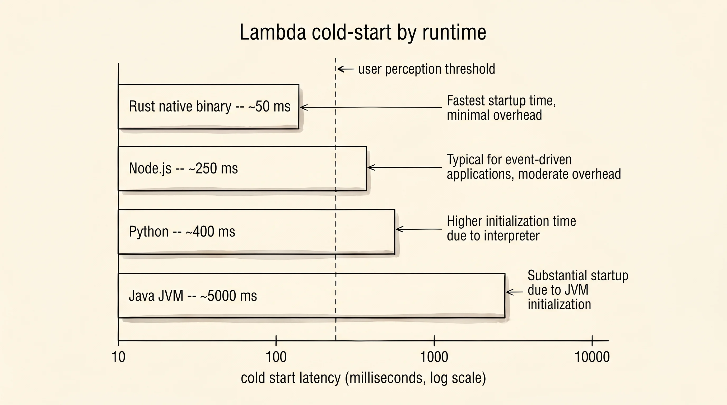 Cold-start time by runtime -- the gap between event arrival and the first line of user code running.