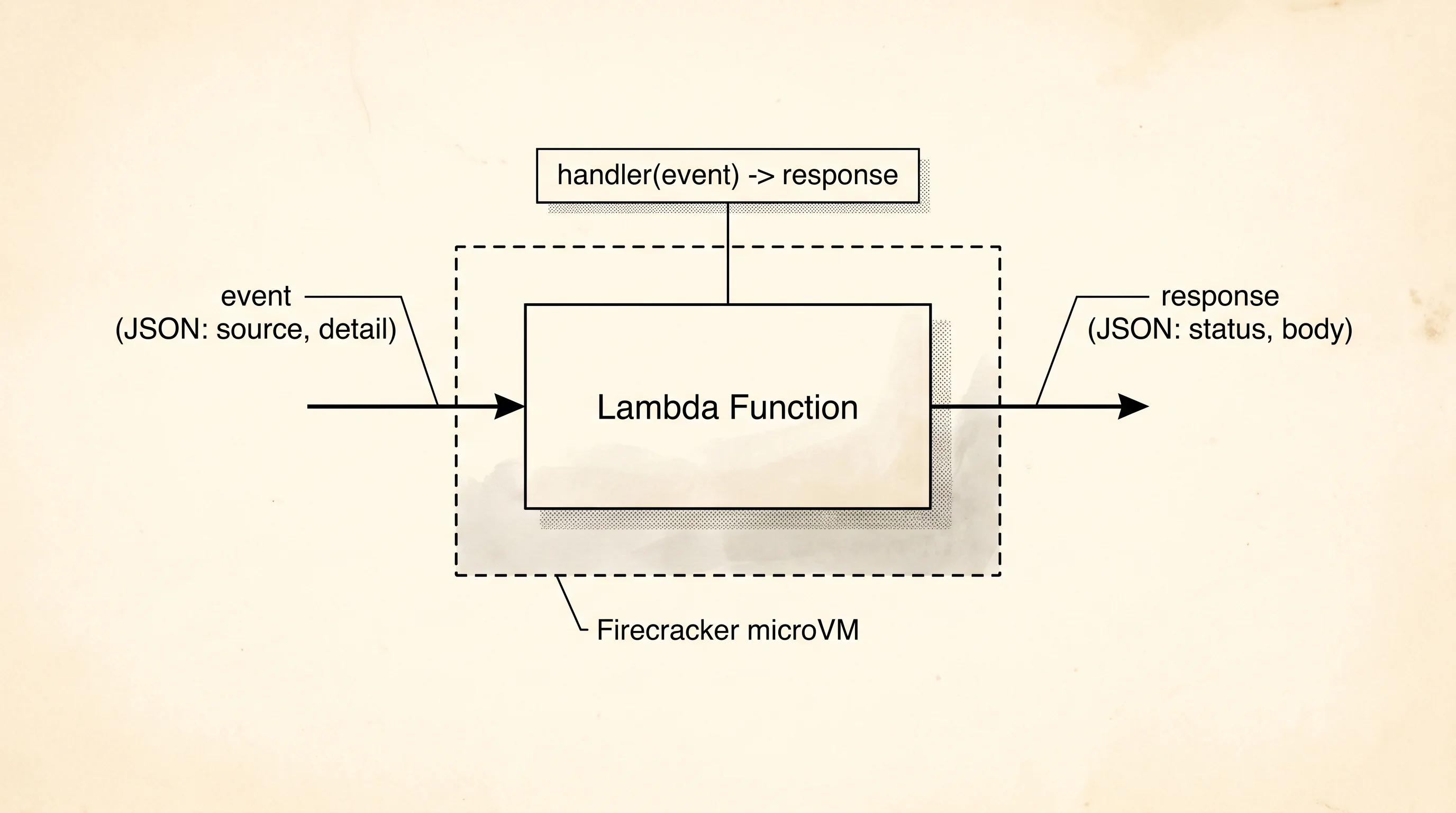 One event enters the handler, one response leaves -- the only contract a Lambda function honors.