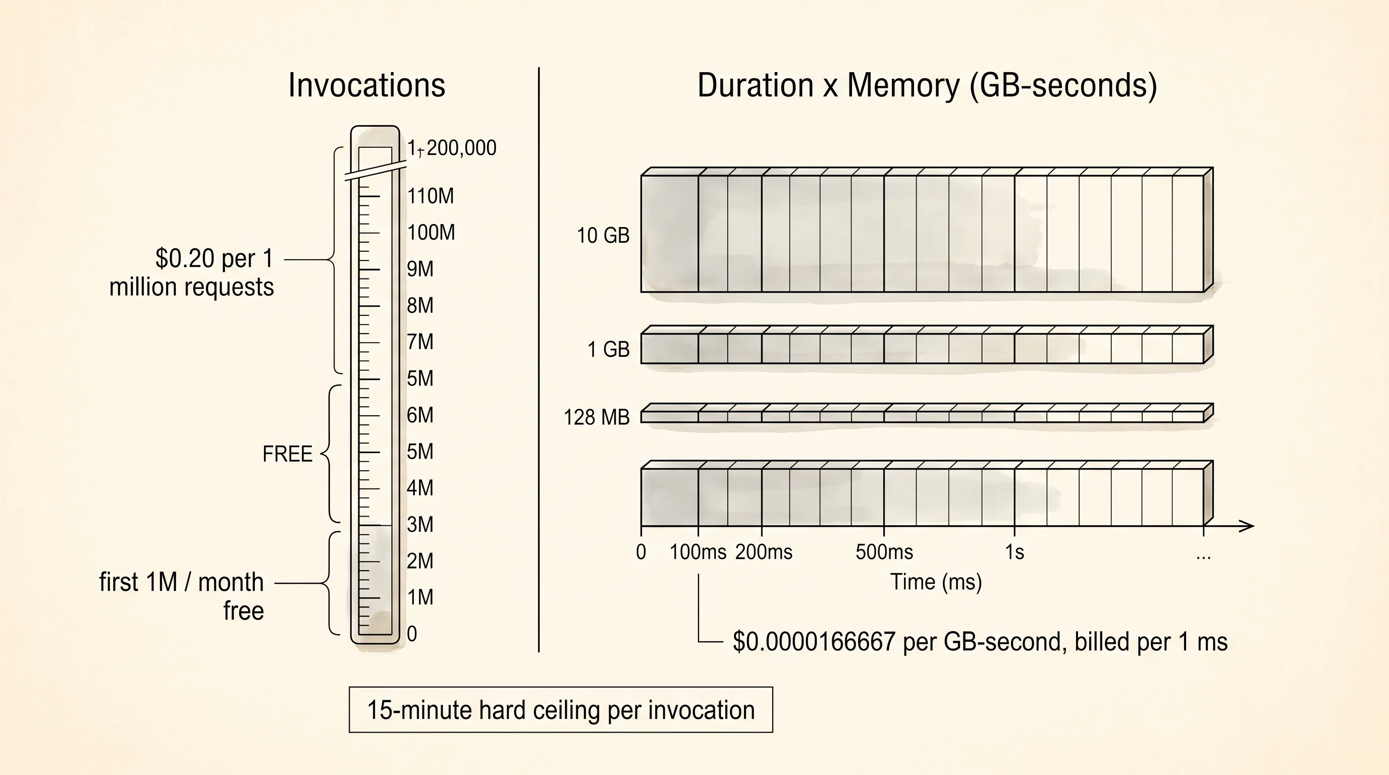 Lambda bills two things -- count of invocations and GB-seconds of memory used while the function ran.