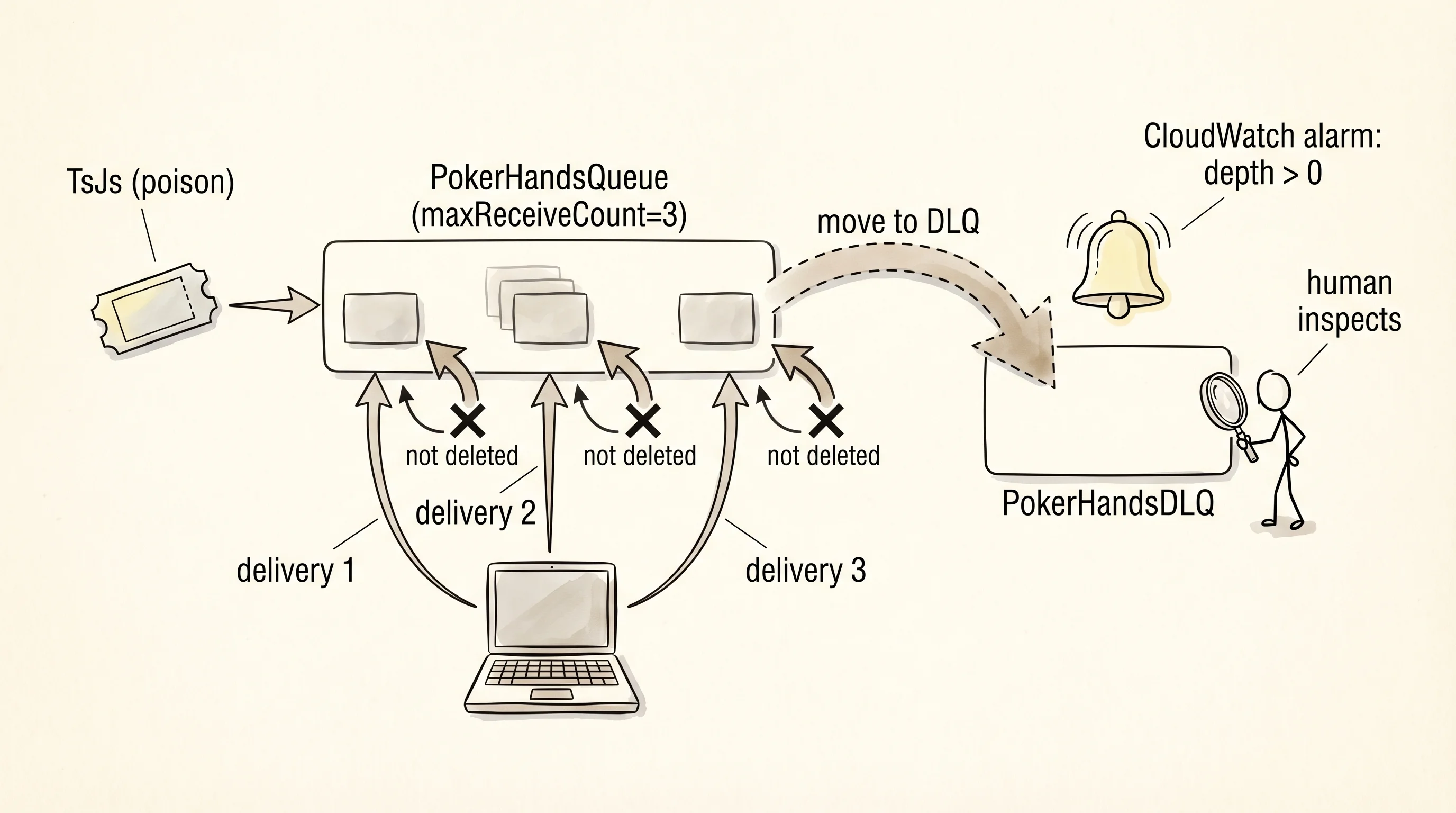 The poison ticket cycles through the main queue three times, then SQS moves it to the DLQ.
