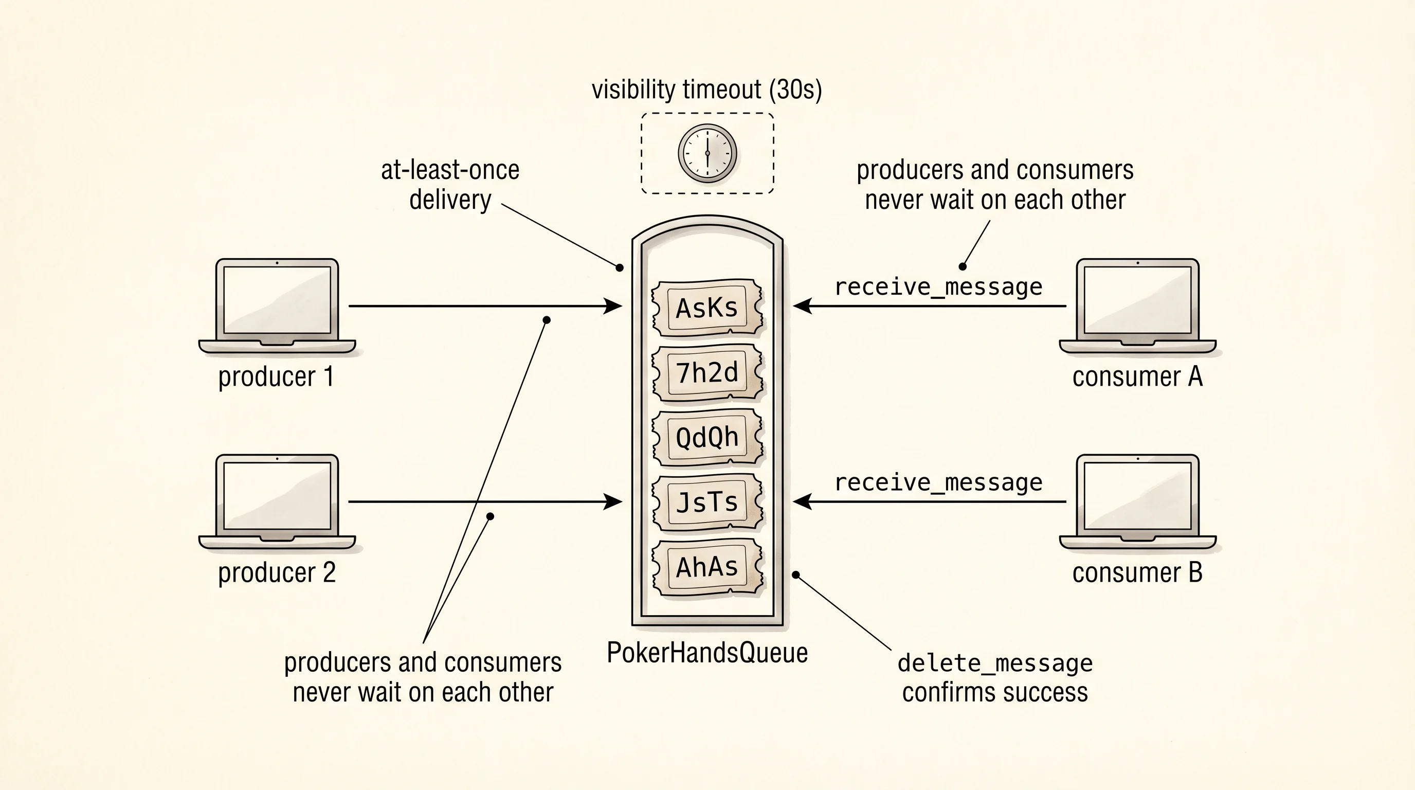 Producers drop messages at the ticket window; consumers pick them up on their own schedule.