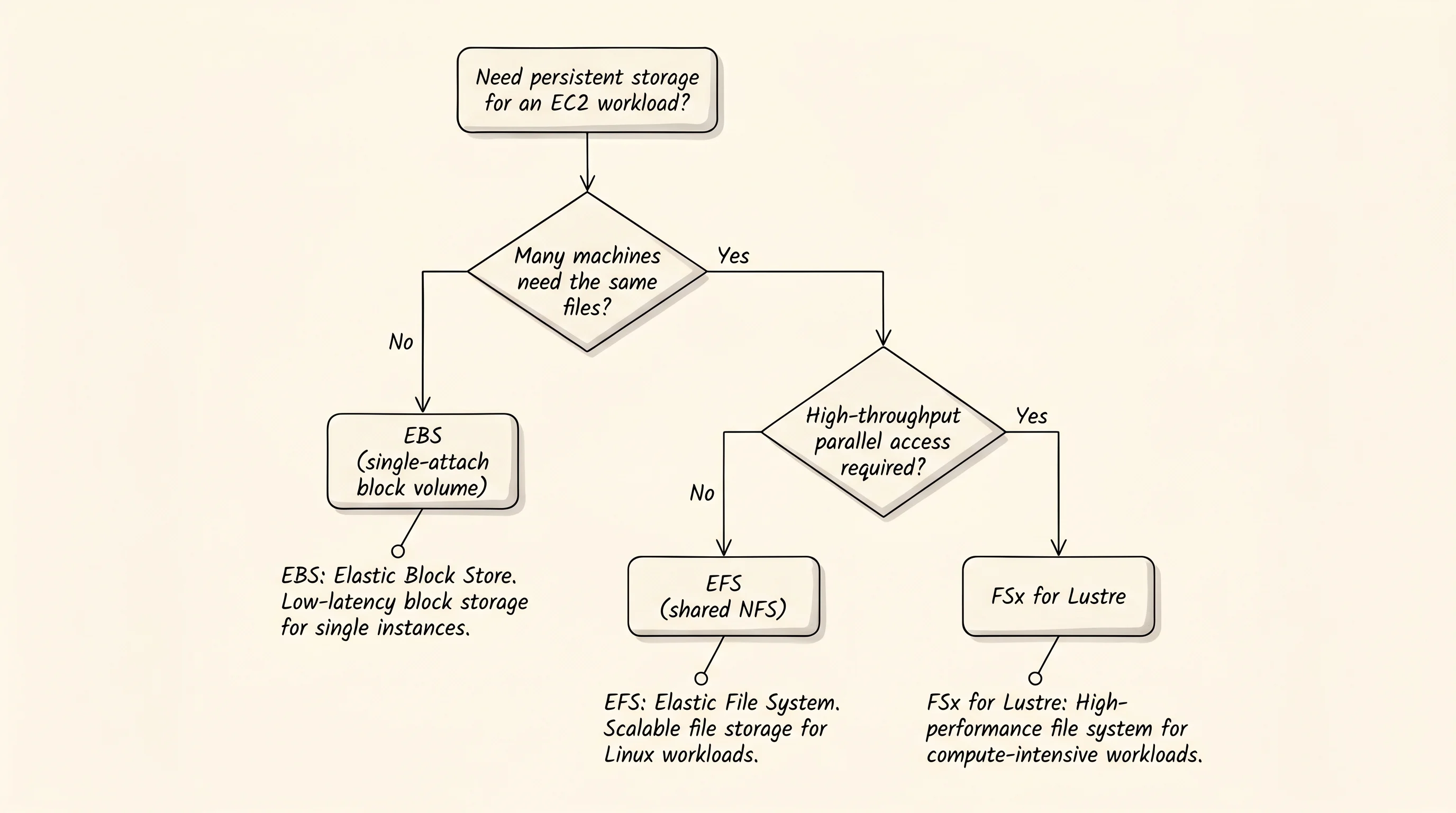 A small decision tree for picking between EBS, EFS, and FSx.