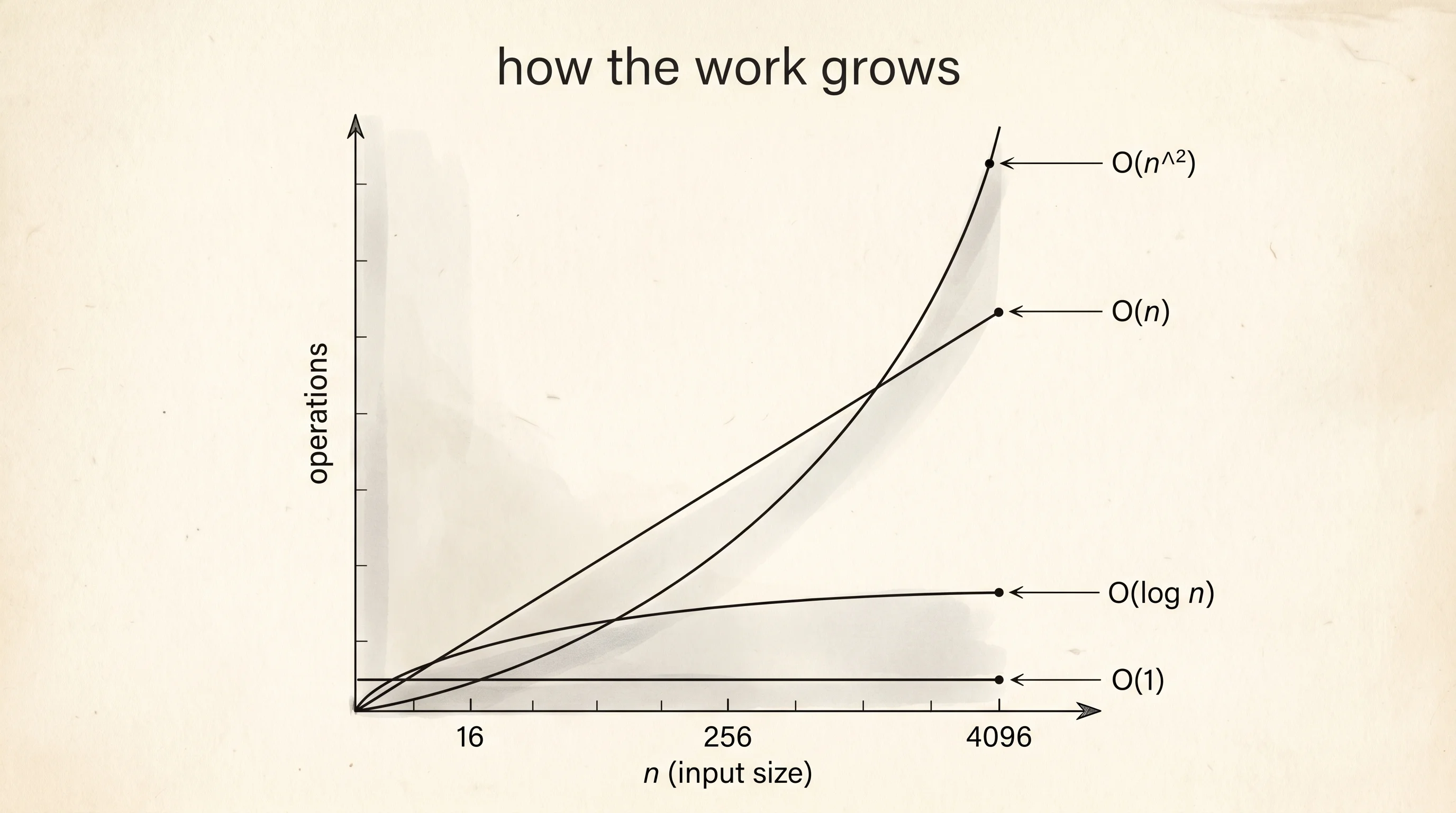Four growth shapes plotted against input size: O(1), O(log n), O(n), and O(n^2).