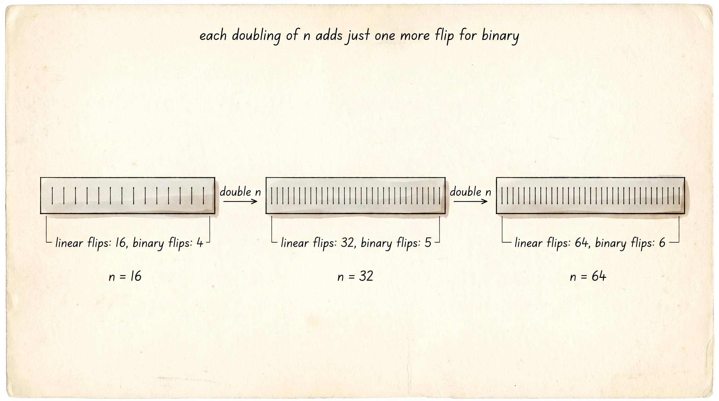 Doubling the input doubles the linear work but adds only one step to binary.