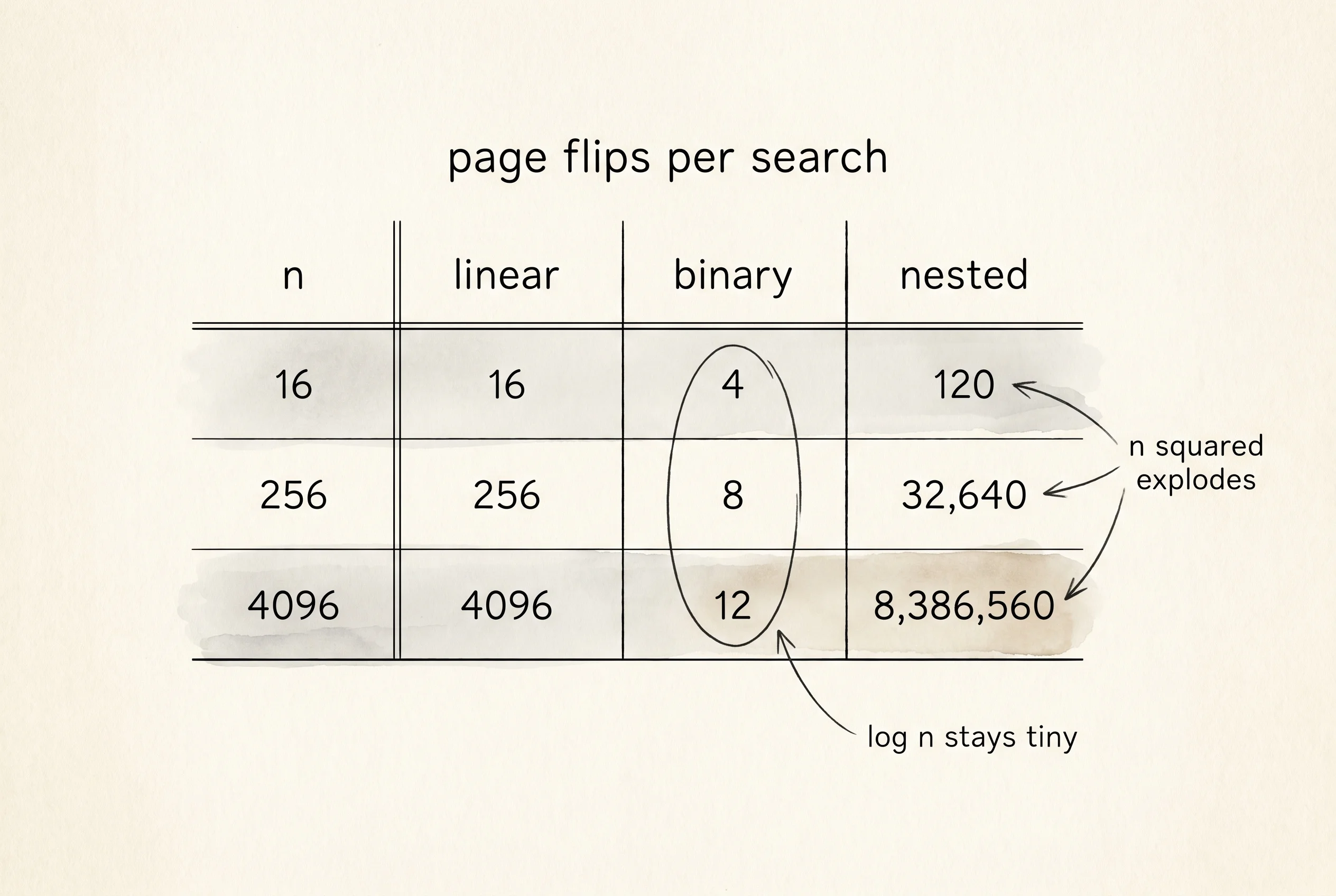 Operation counts per algorithm at three input sizes — the gap is everything.
