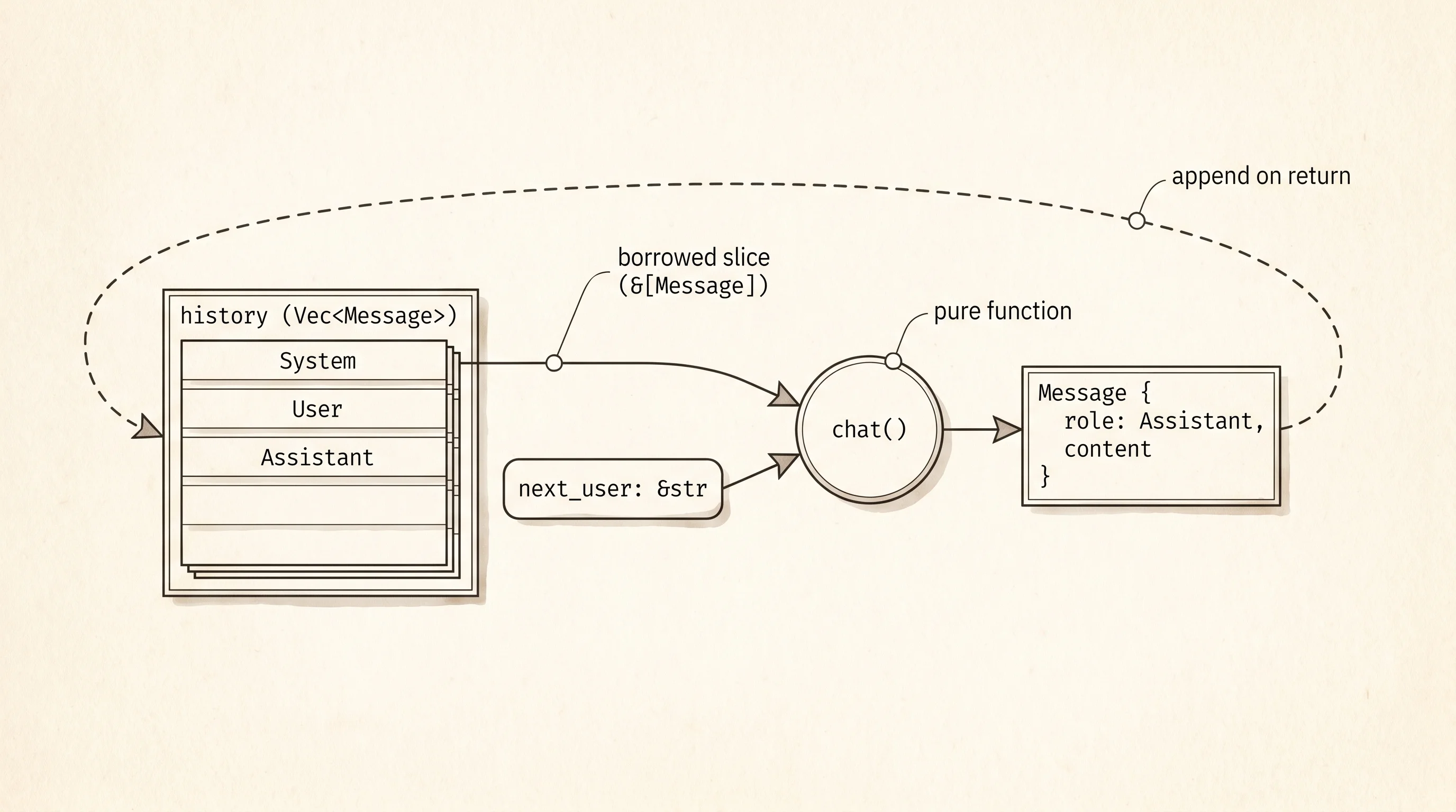 The chat loop: history plus the new user line goes into chat(), the returned message is appended to history.