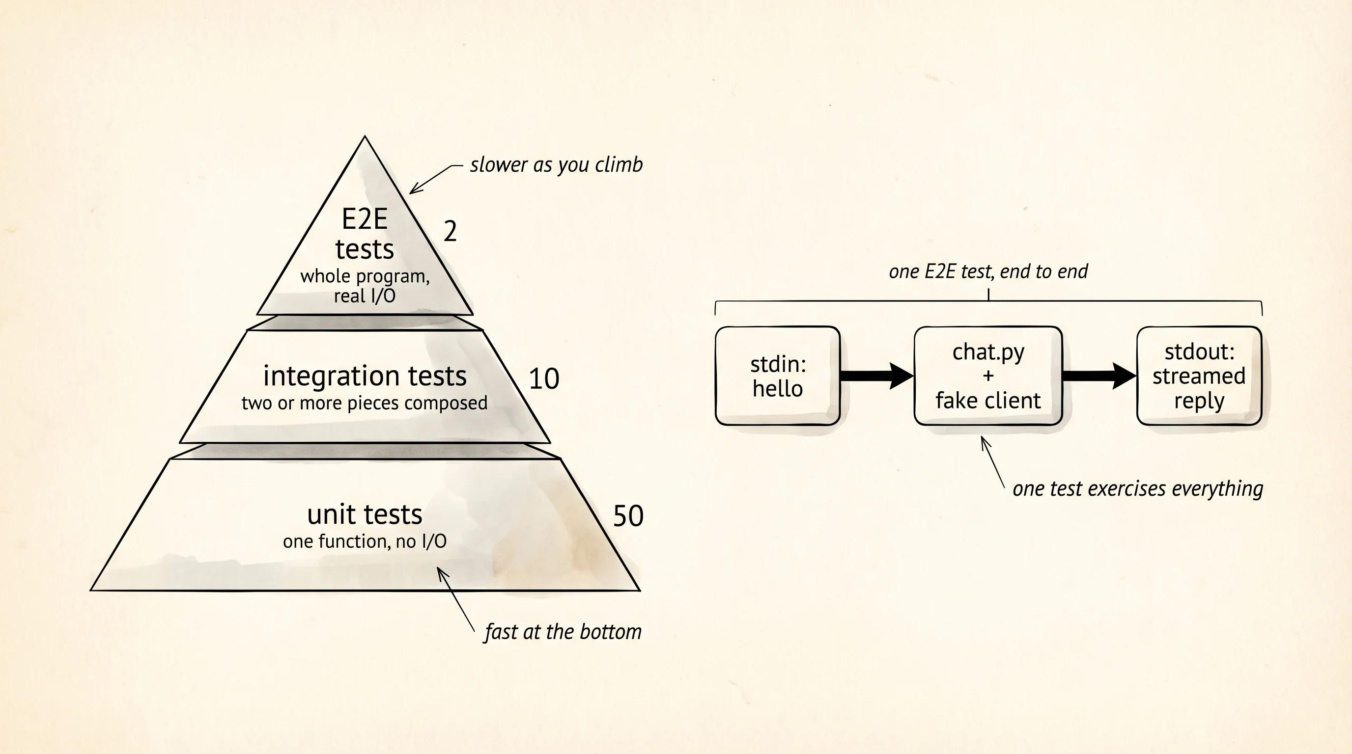 The test pyramid: many fast unit tests at the base, fewer integration tests above, a thin top of E2E tests that drive the whole program.