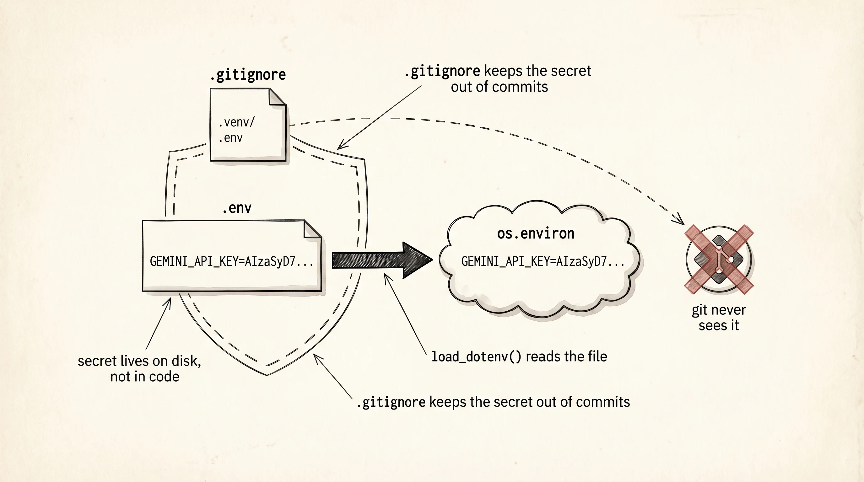 The .env holds the key. The .gitignore makes git pretend the .env doesn't exist.