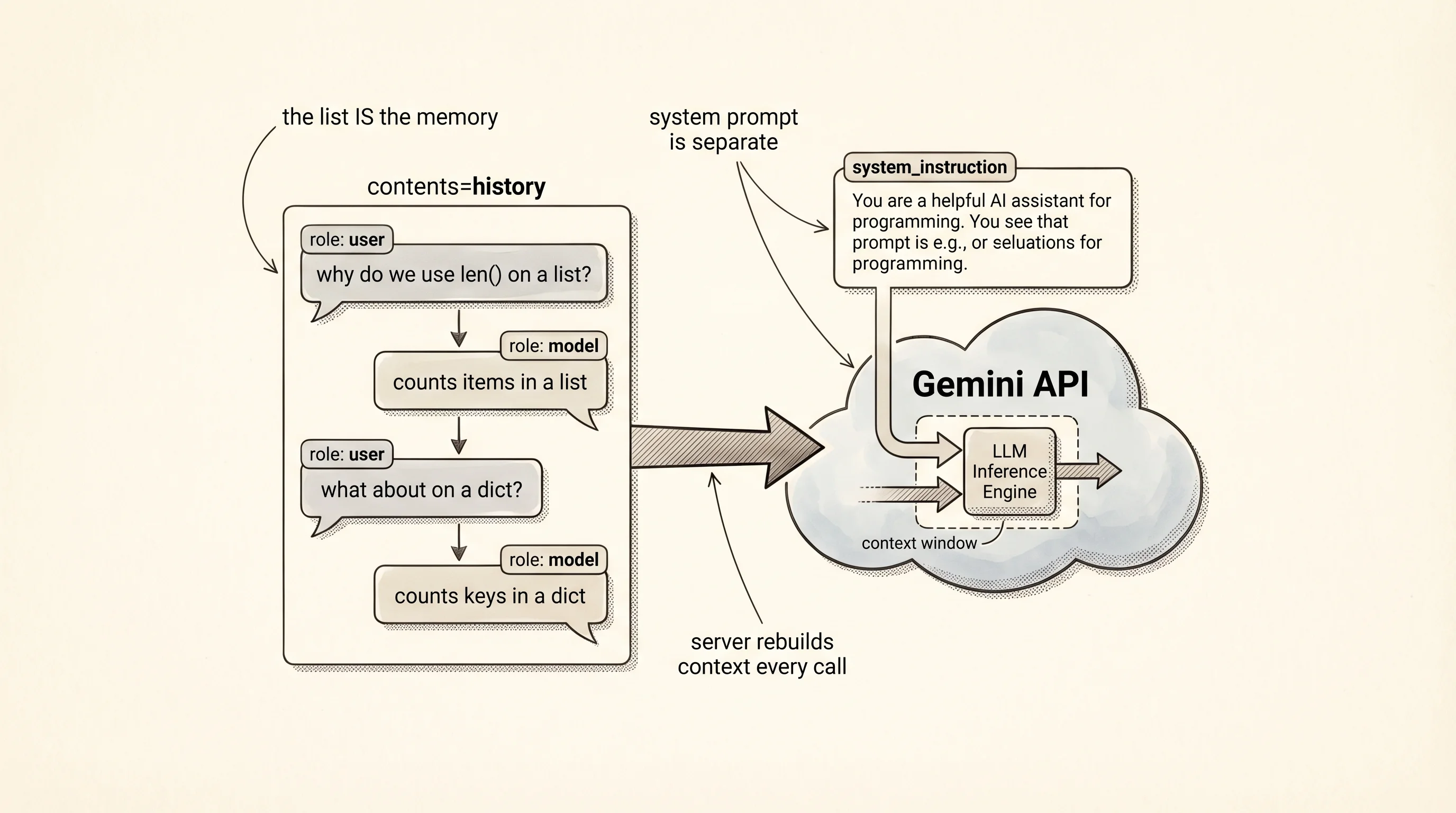 Every turn you send carries the whole history so far. The server has no memory of its own.