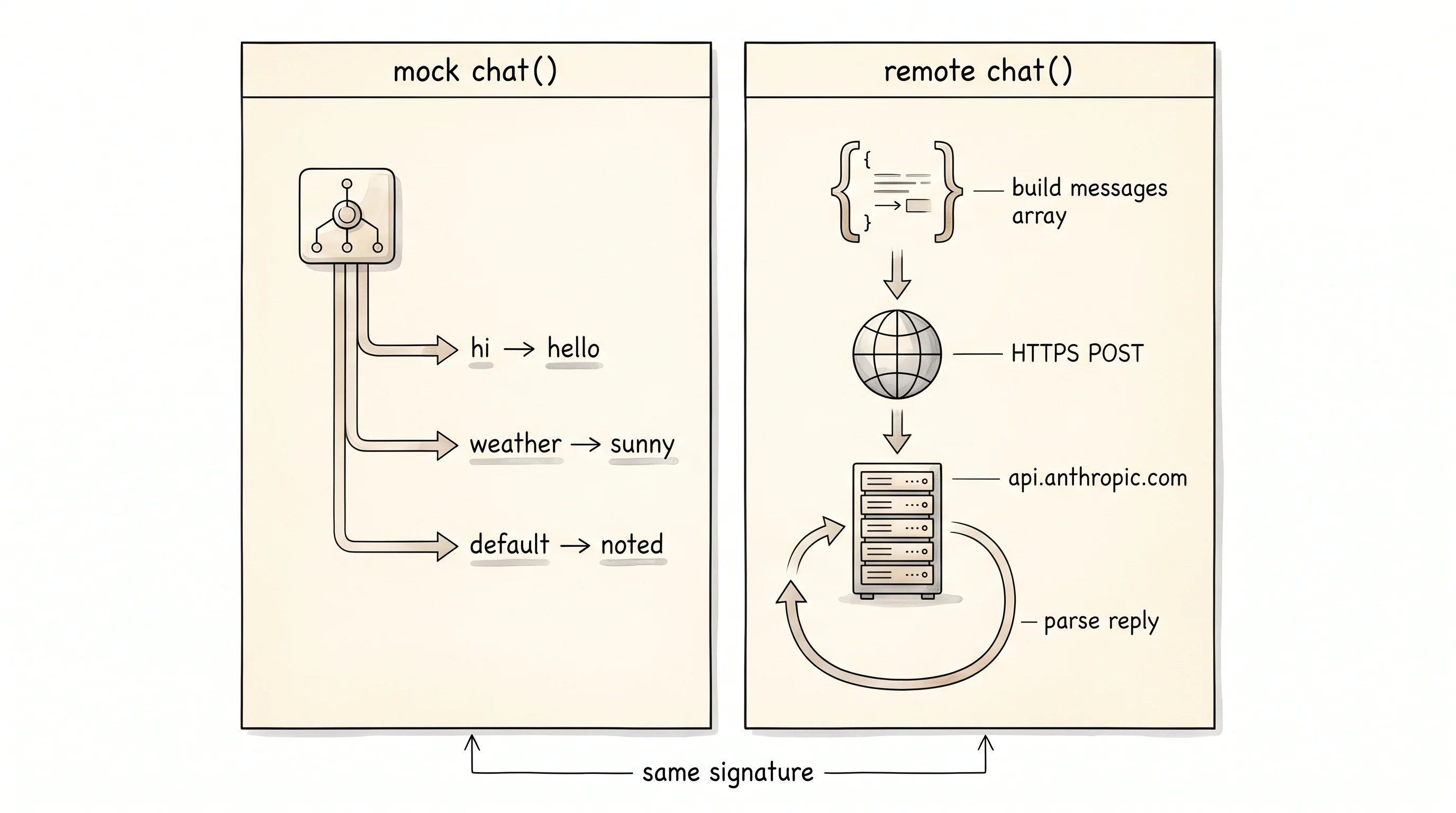 Side-by-side comparison of the mock keyword backend and the real HTTPS call to an LLM API.