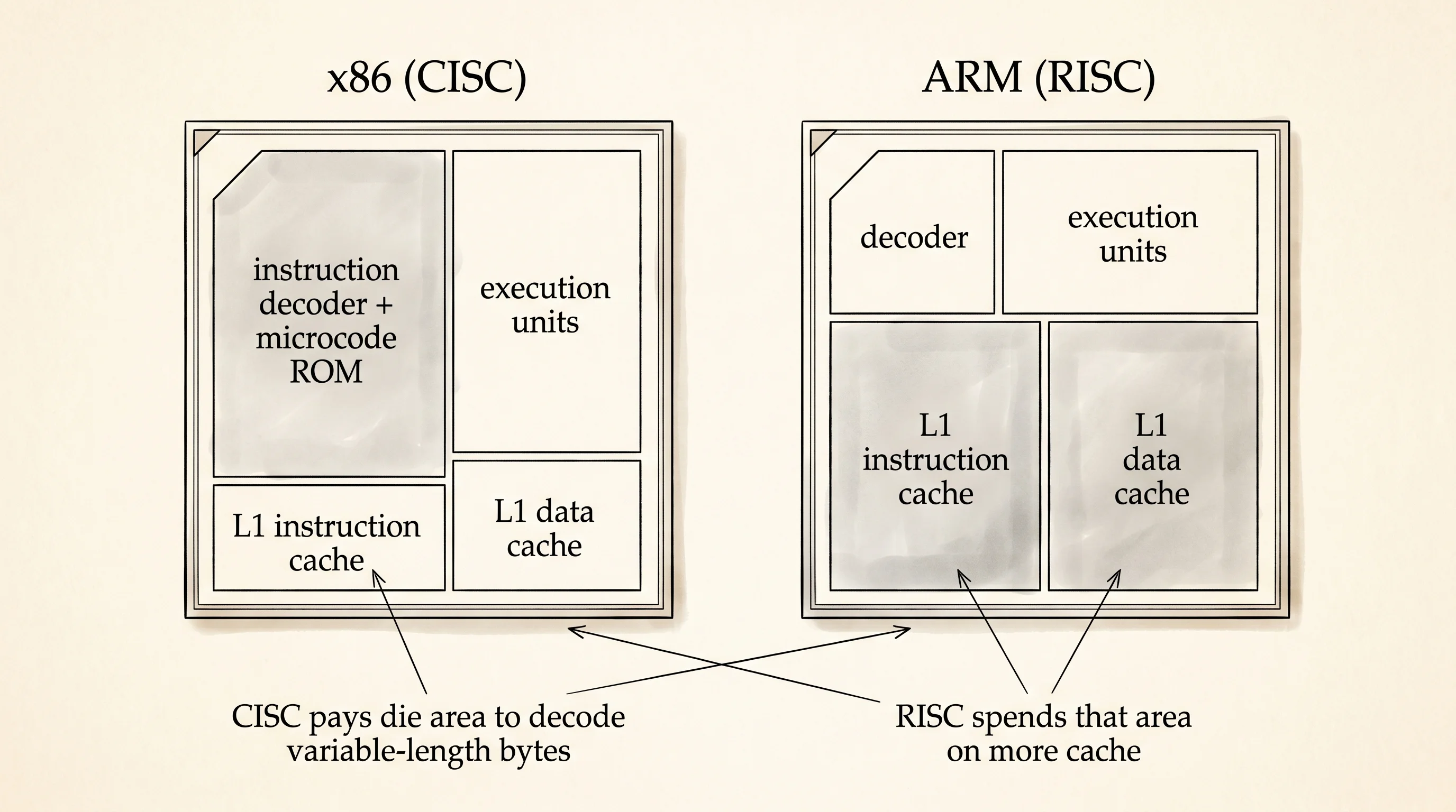 Two CPU die floorplans — CISC spends area on a decoder, RISC spends it on cache.
