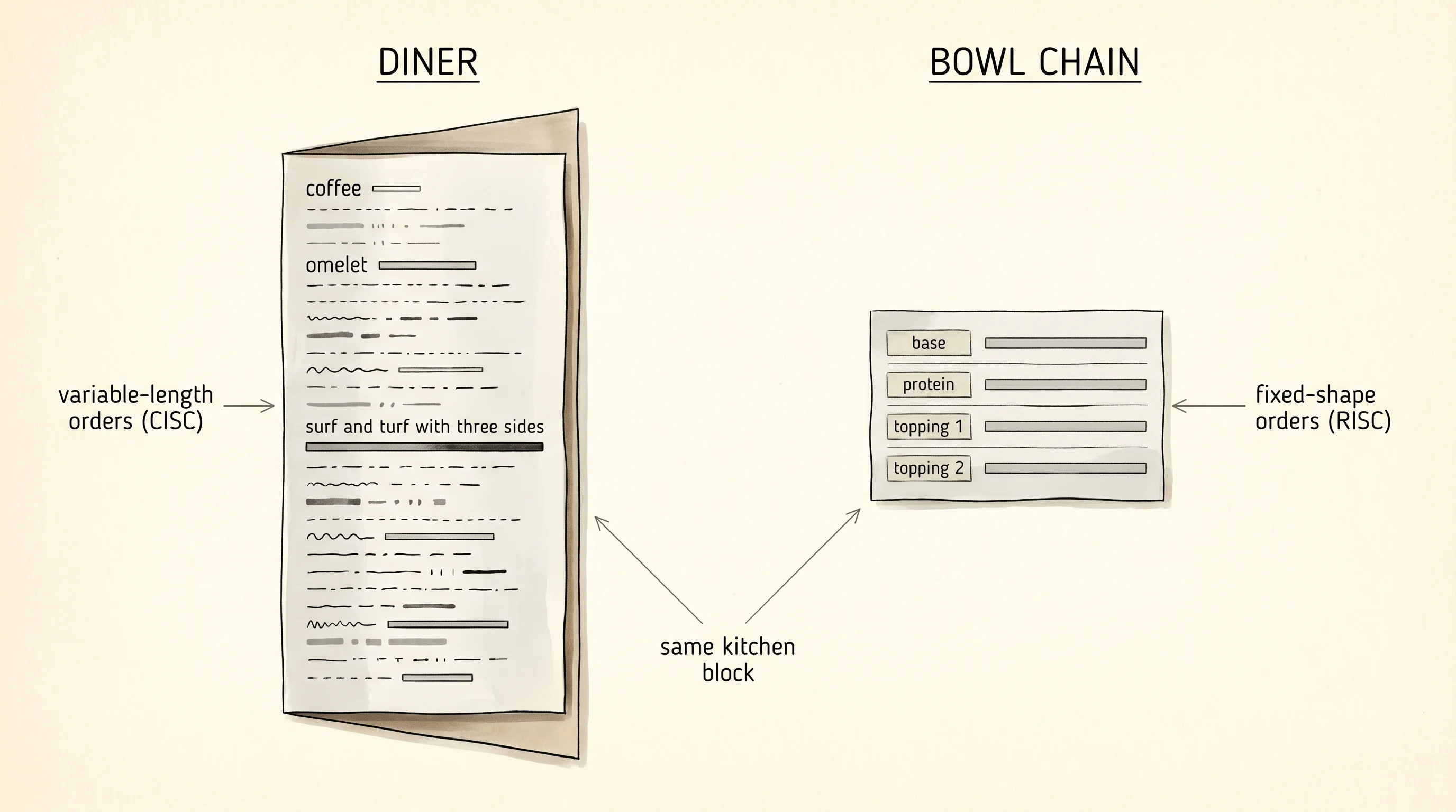 Two restaurants on the same block — a 200-item diner menu and a single bowl ticket.