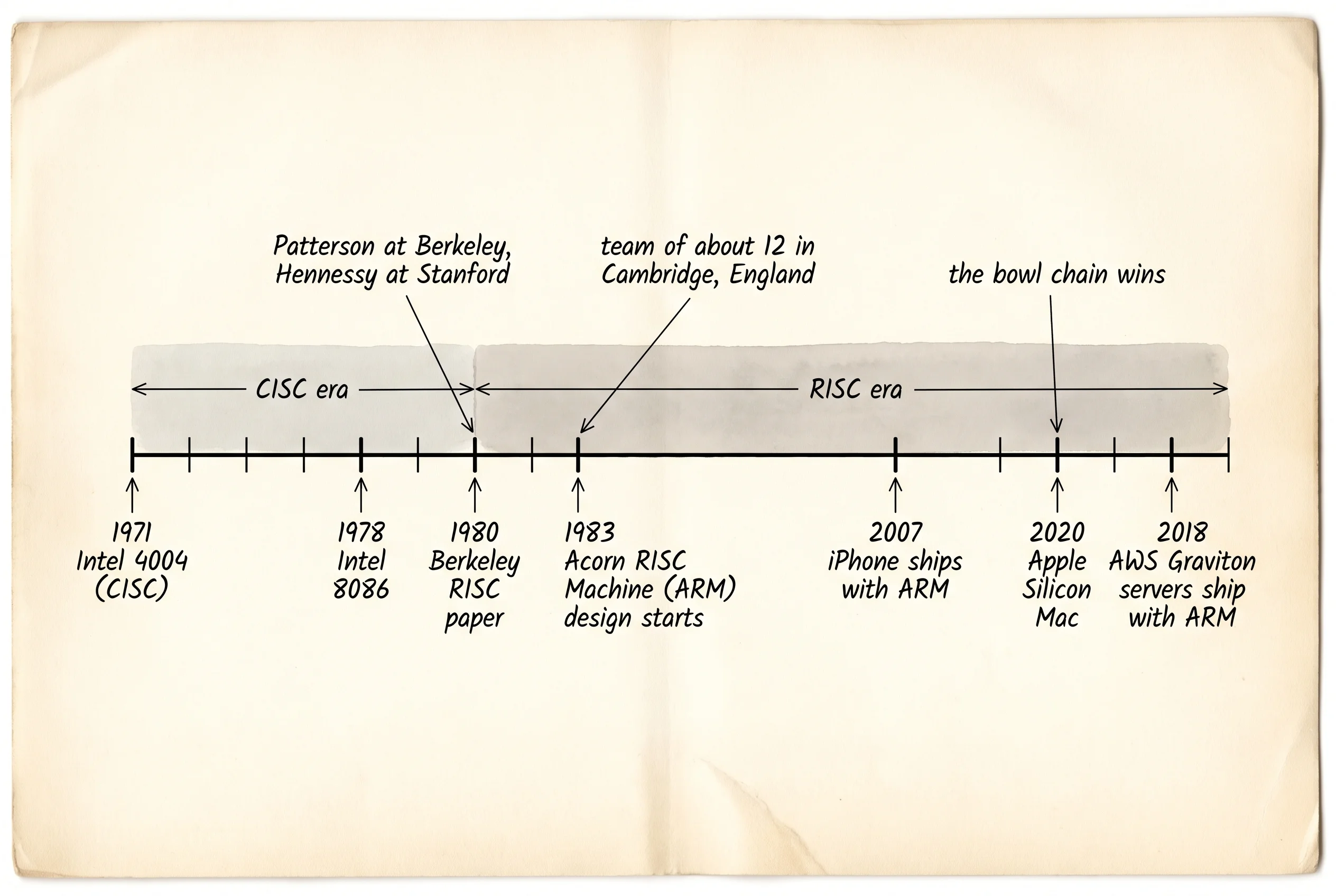 A timeline from the Berkeley RISC paper to ARM in every iPhone and AWS server.