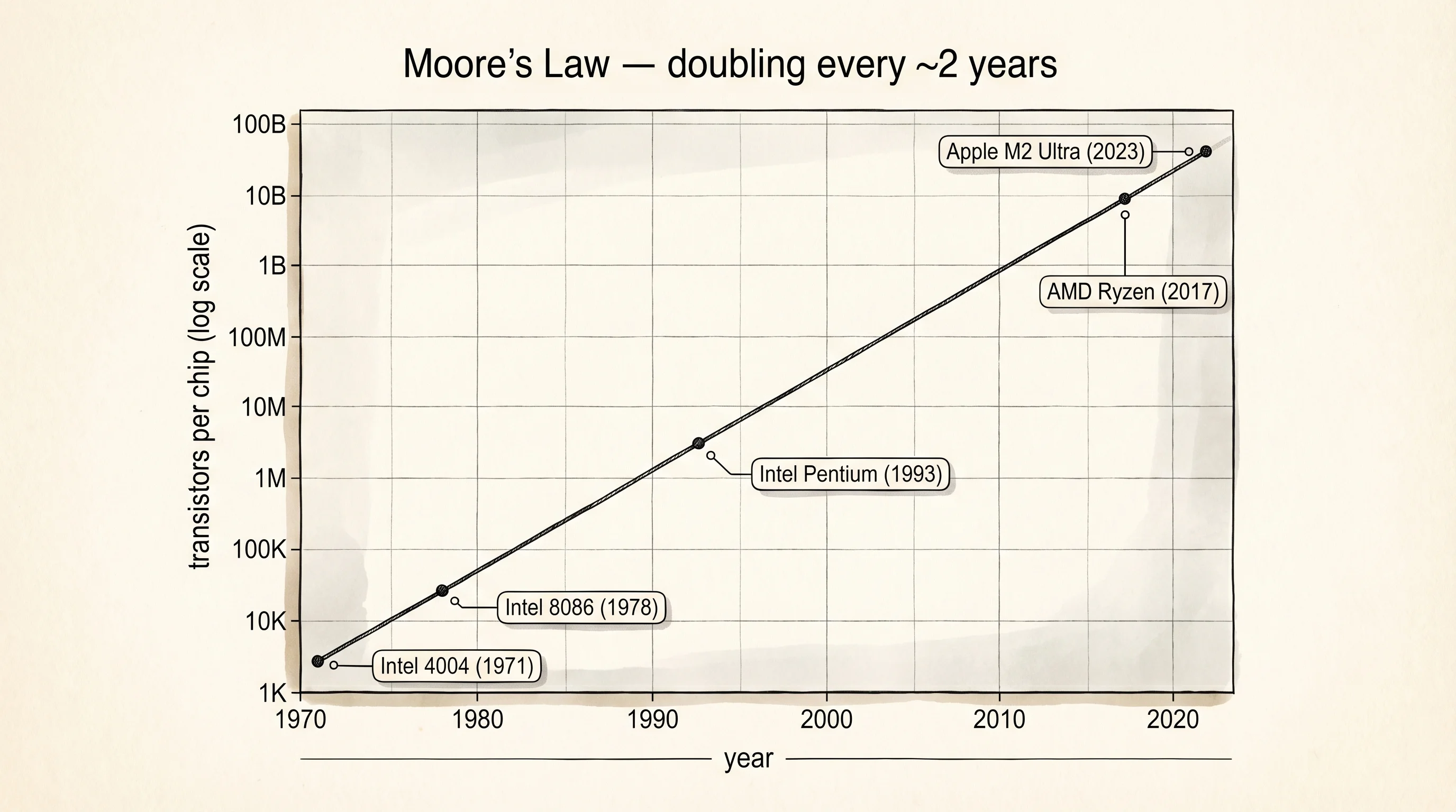Moore's Law: transistors per chip doubling roughly every two years for six decades.