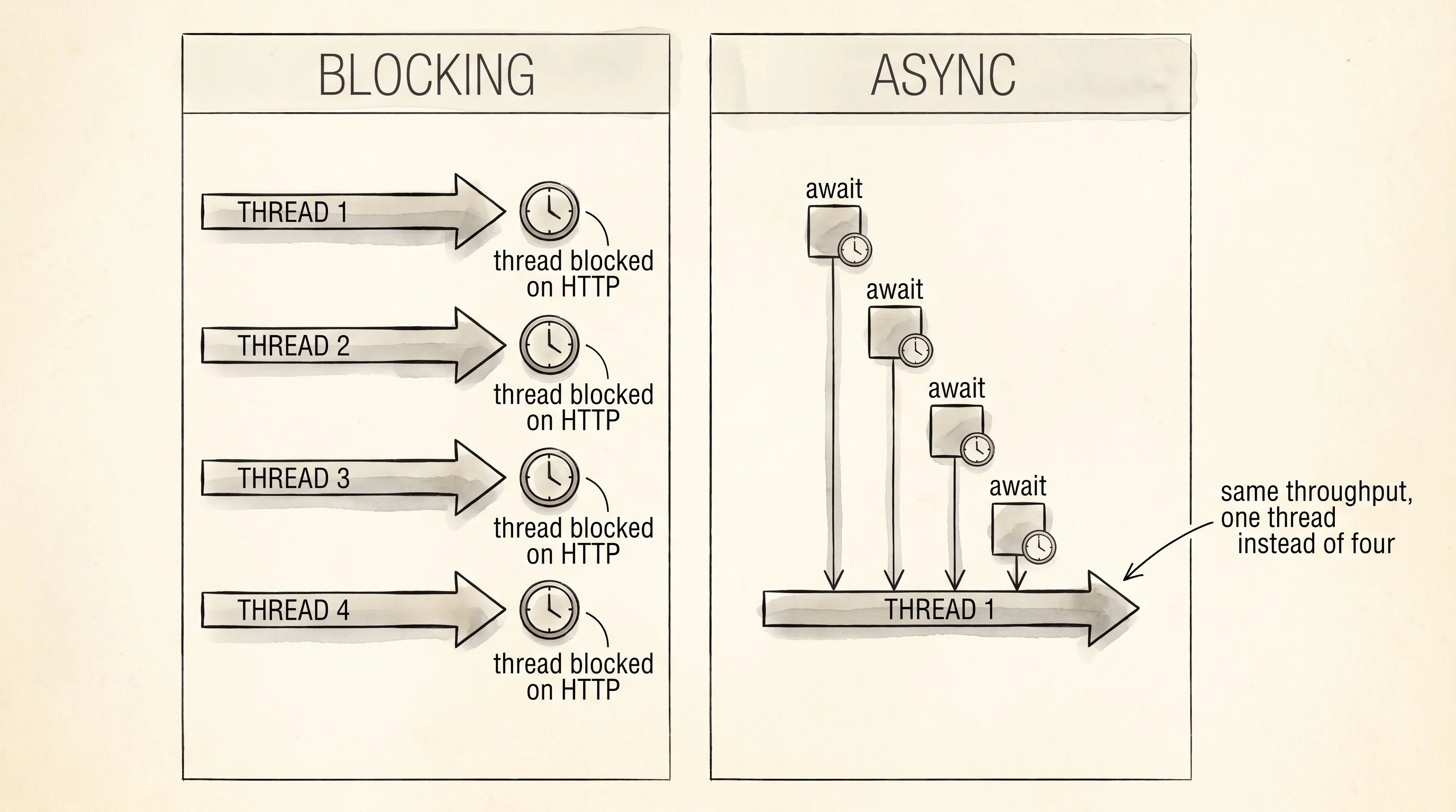 Blocking calls park one thread per request; async calls multiplex many requests onto a small pool of threads.