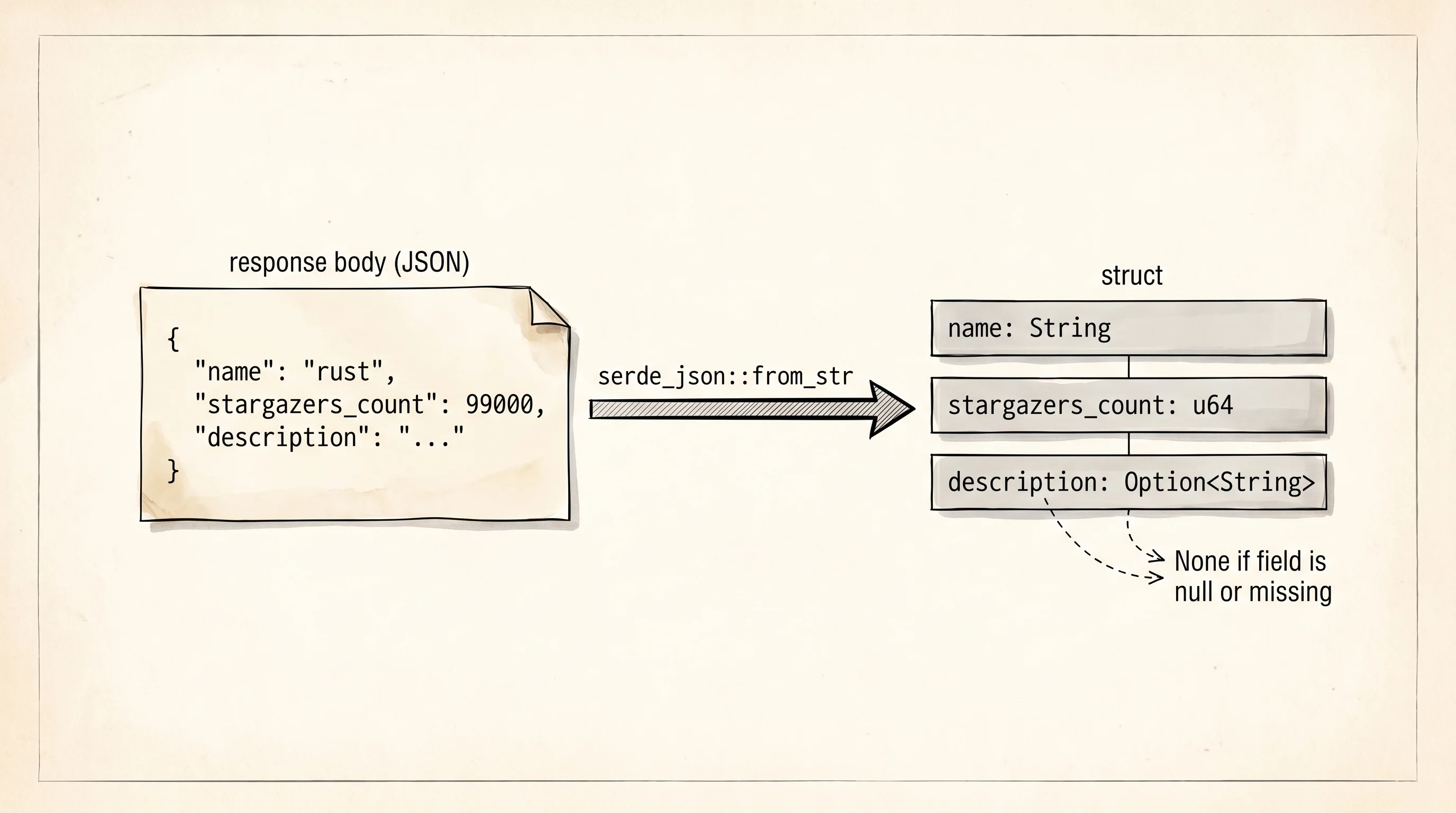 serde turns a JSON body into a typed Rust struct, rejecting any field that does not match.