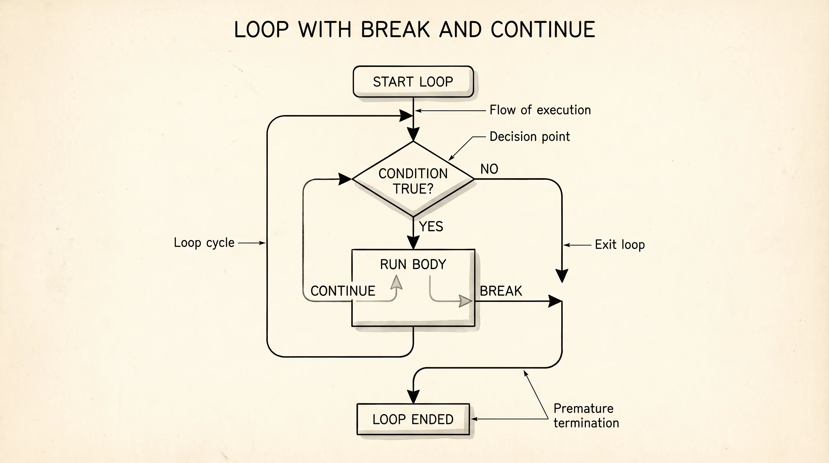 A loop flowchart showing how break and continue redirect the flow.