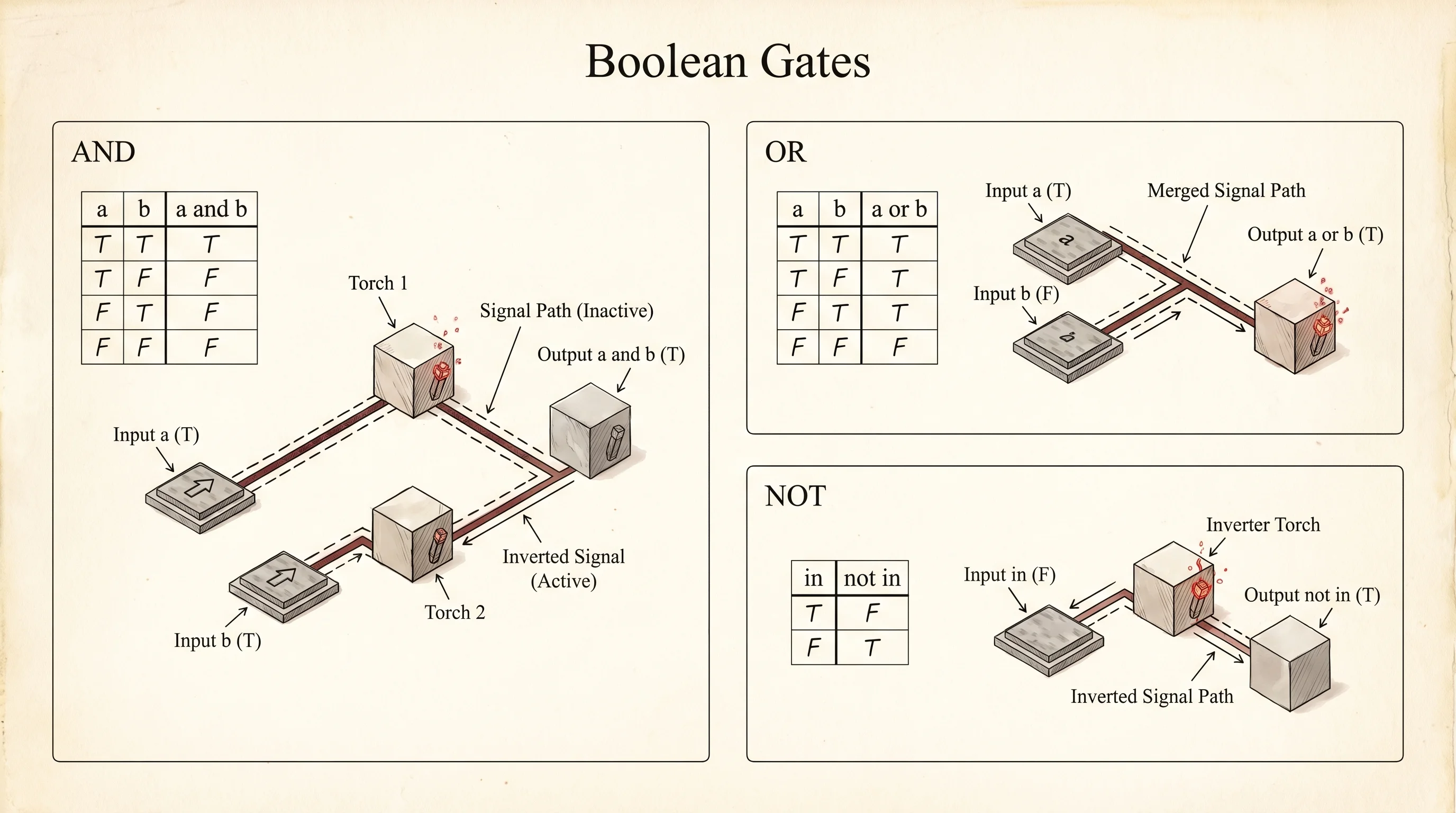 Truth tables for AND, OR, and NOT, drawn as redstone circuits beside the table.