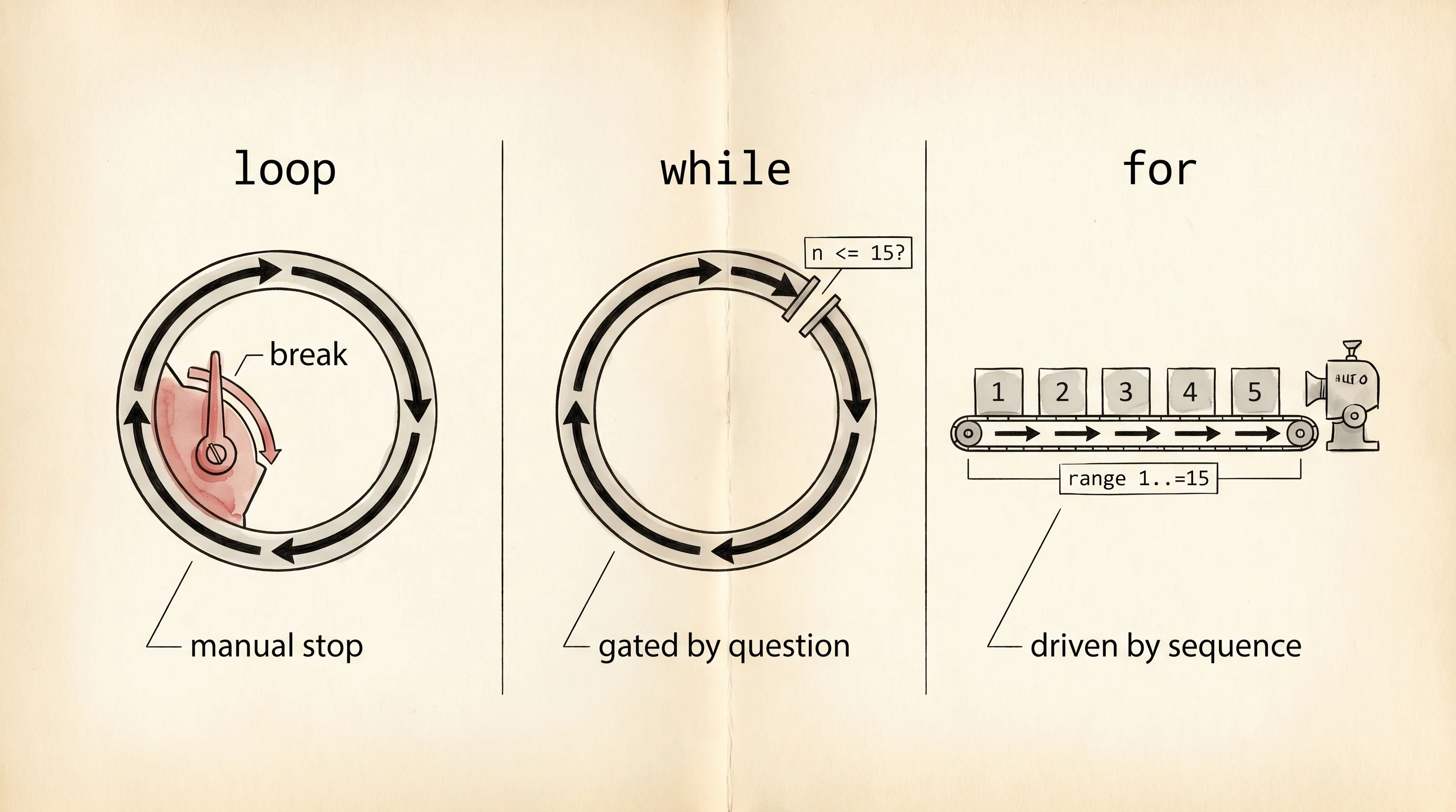 Three loop shapes side by side: a free spin with a hand-pulled brake, a gated turnstile, and a counted conveyor.
