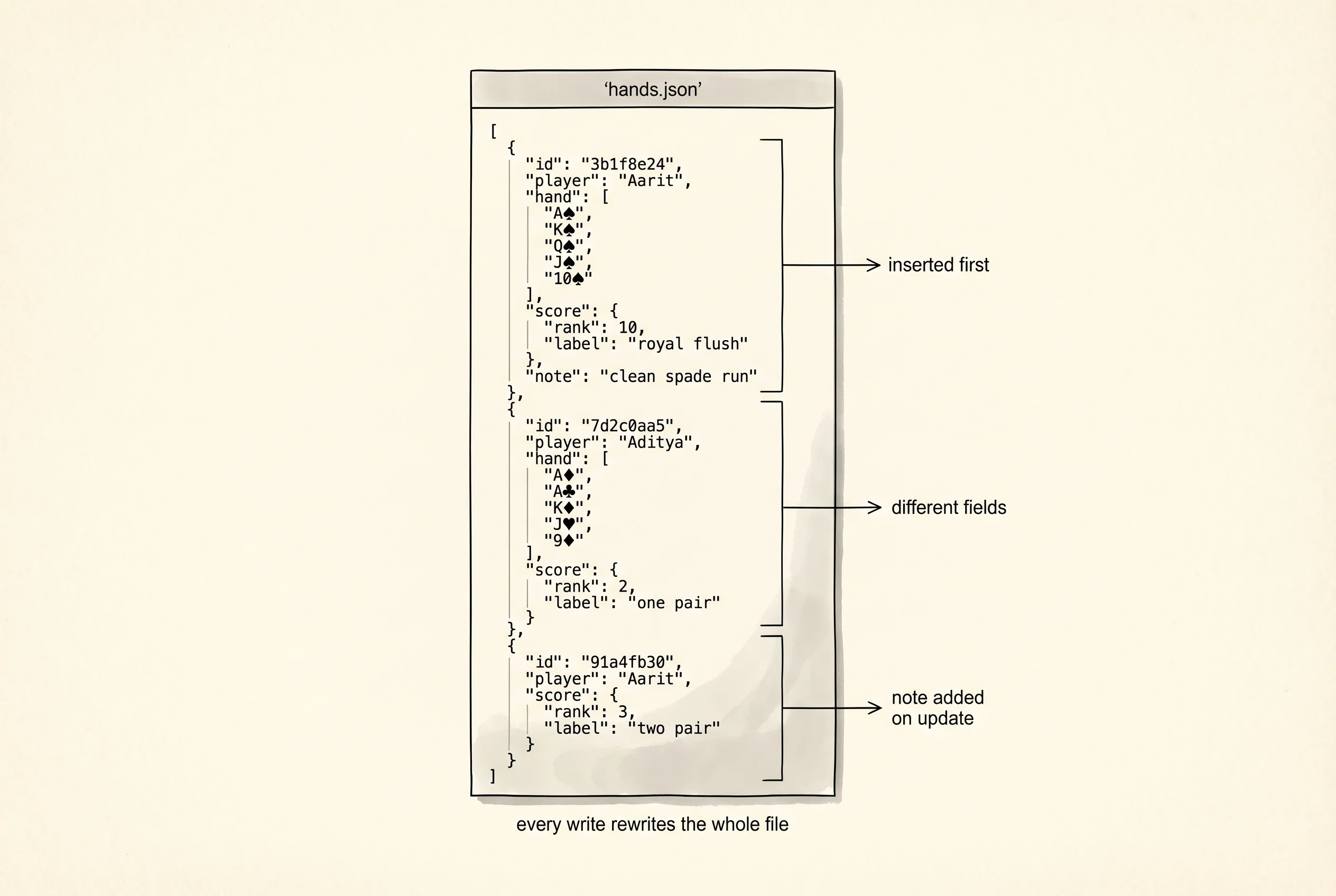 hands.json on disk: a collection as a JSON array of documents.