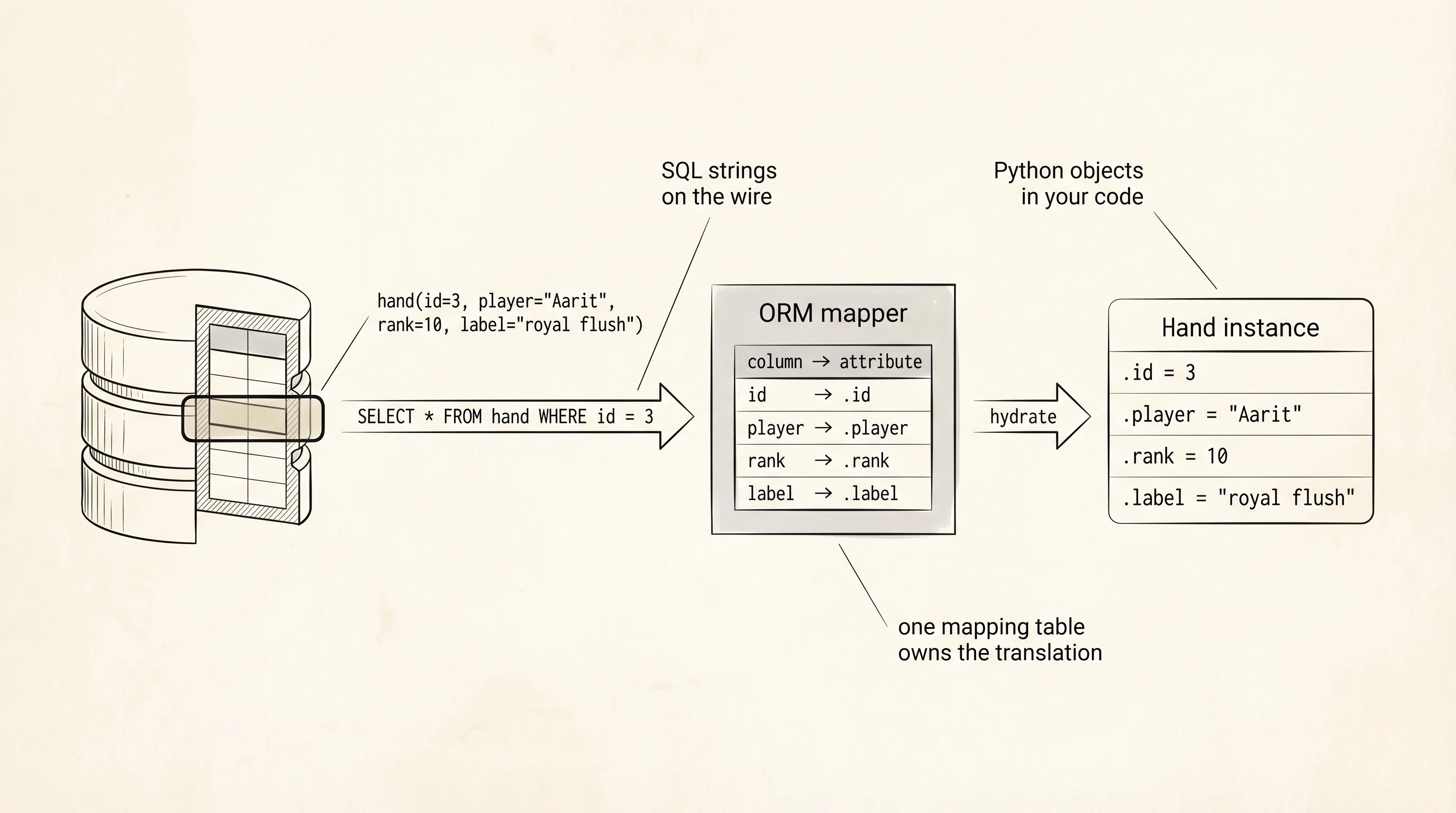 A Hand row on the shelf becomes a Hand Python object in memory through the ORM.