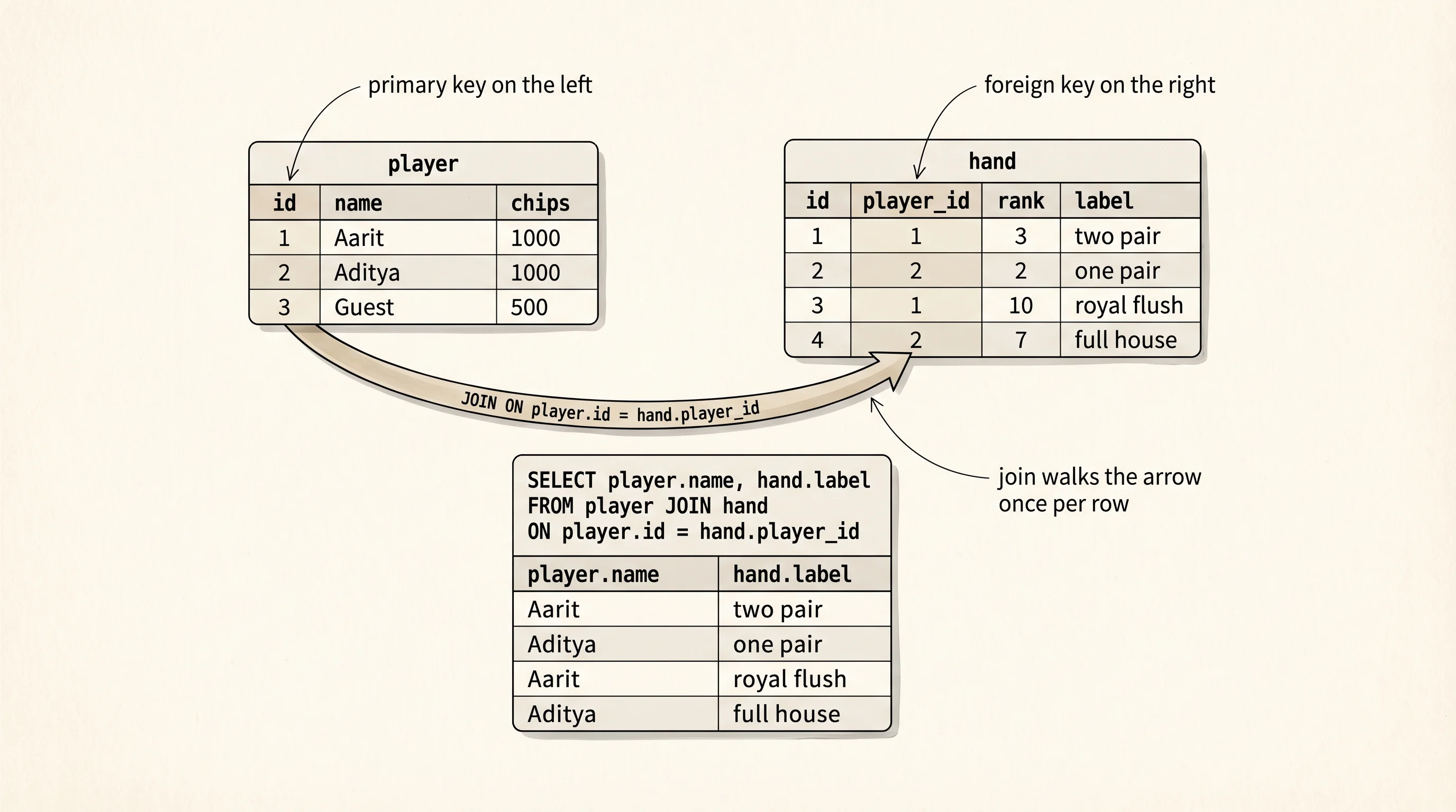 Two tables and the JOIN arrow that stitches player to hand on player_id.